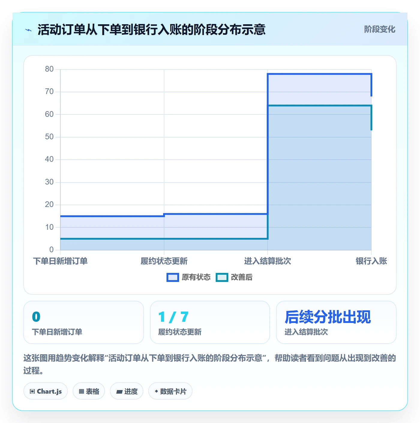 temu场景解析：活动流量中的回款管理怎么处理
