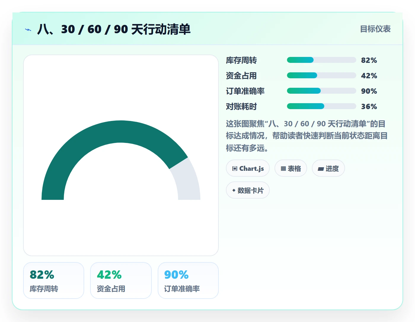 八、30 / 60 / 90 天行动清单