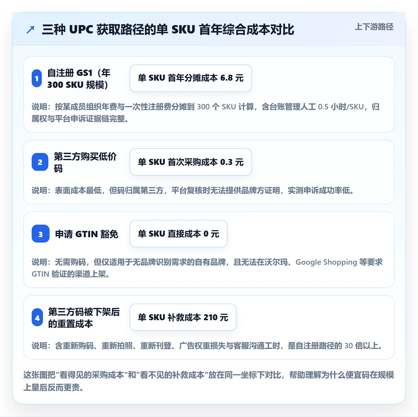 UPC码怎么管?以GS1注册为核心的日常管理方案