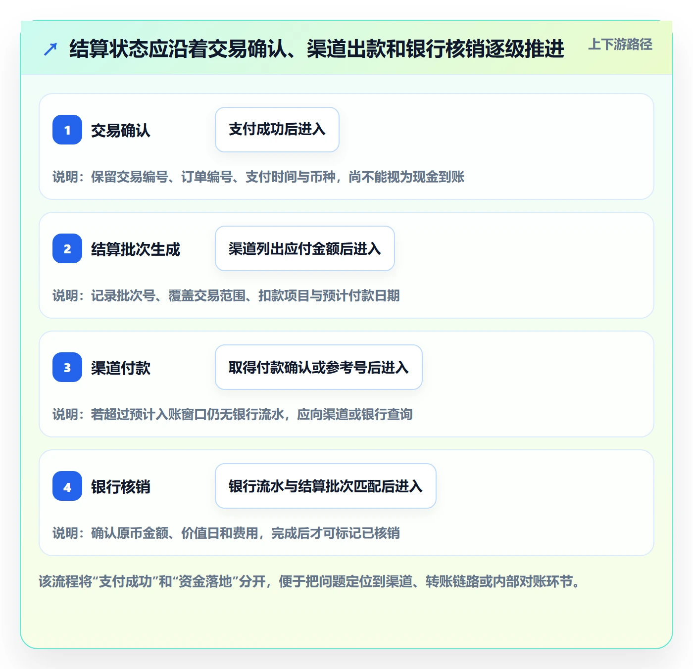 跨境电商管理模板：围绕支付结算开展回款管理