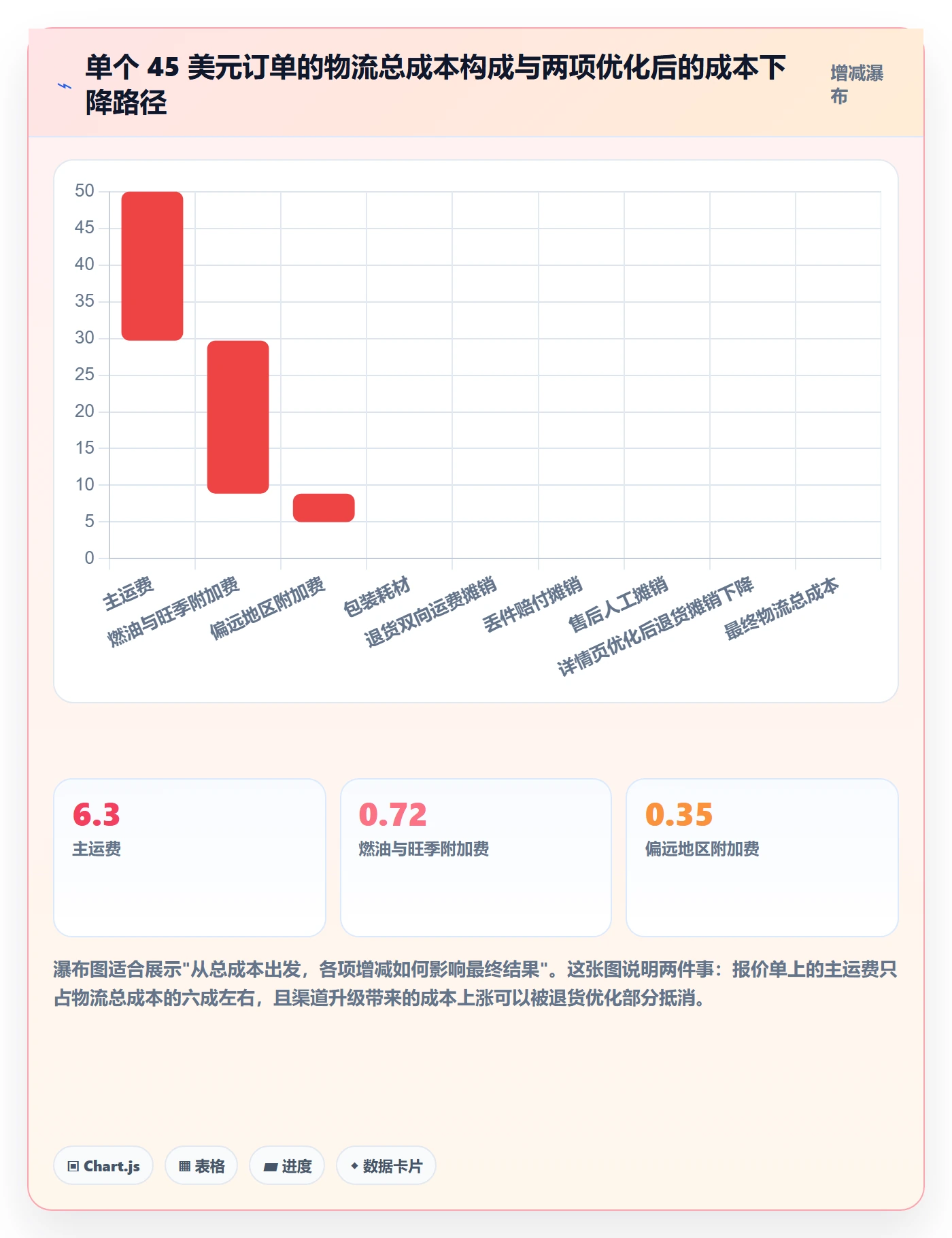 跨境电商运营进阶课：围绕转化优化完善物流方案