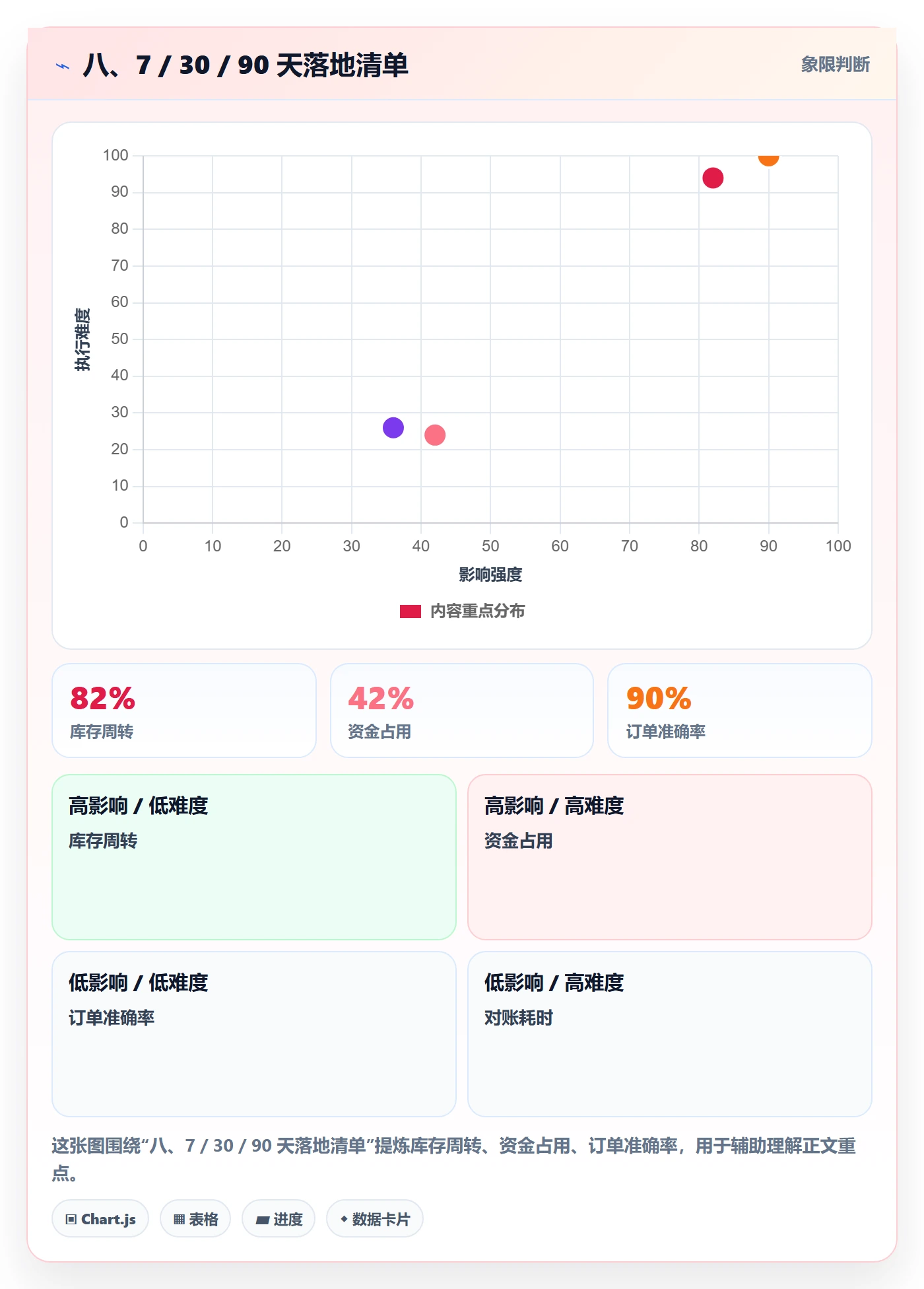 八、7 / 30 / 90 天落地清单