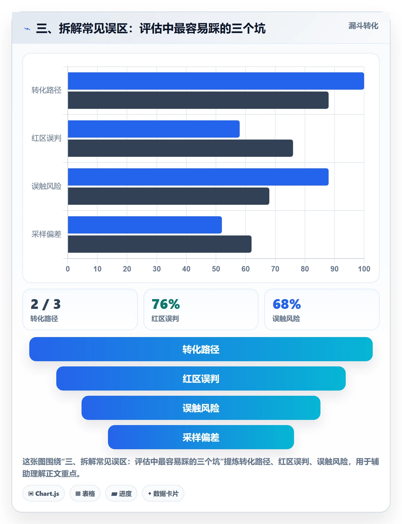 三、拆解常见误区：评估中最容易踩的三个坑