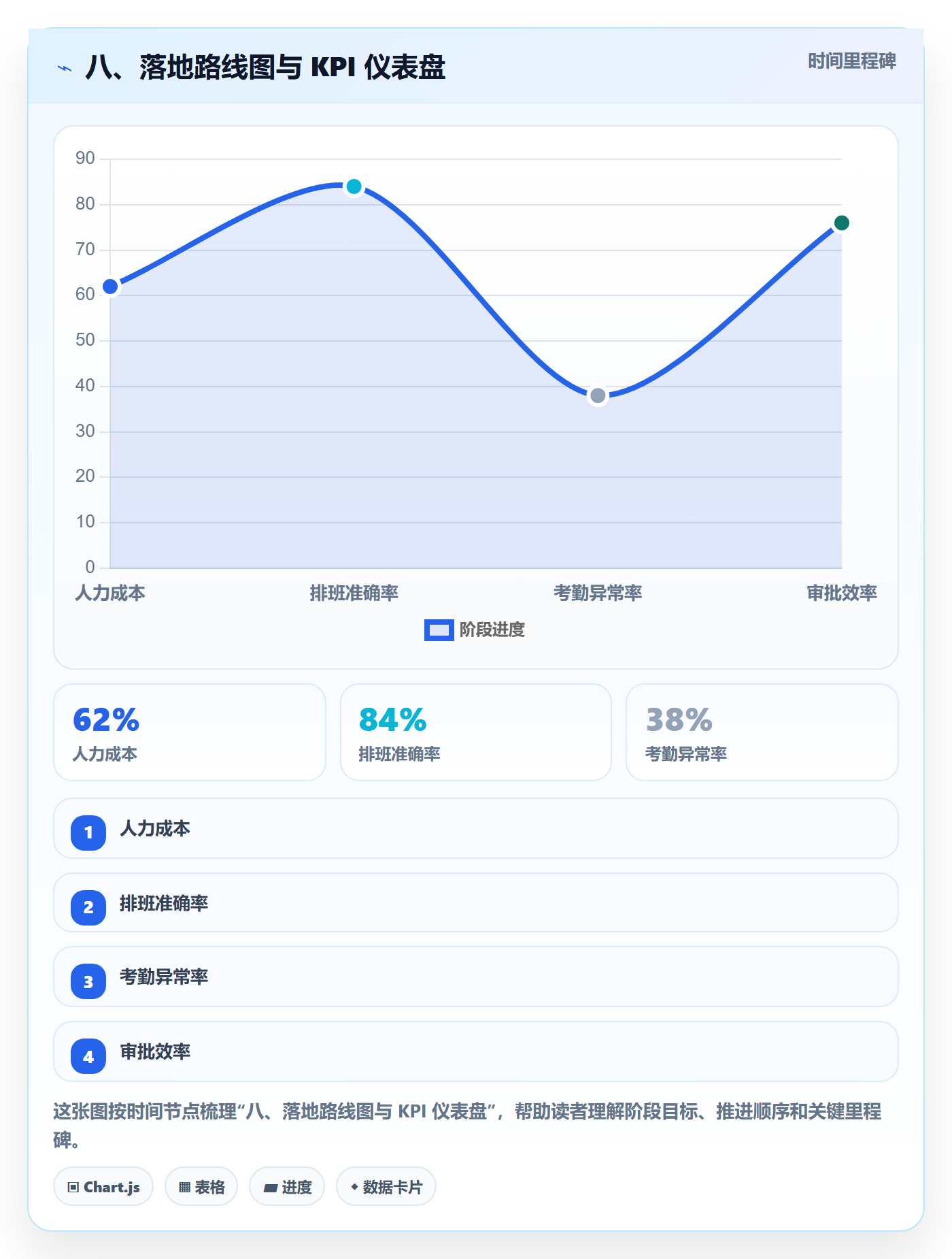 八、落地路线图与 KPI 仪表盘