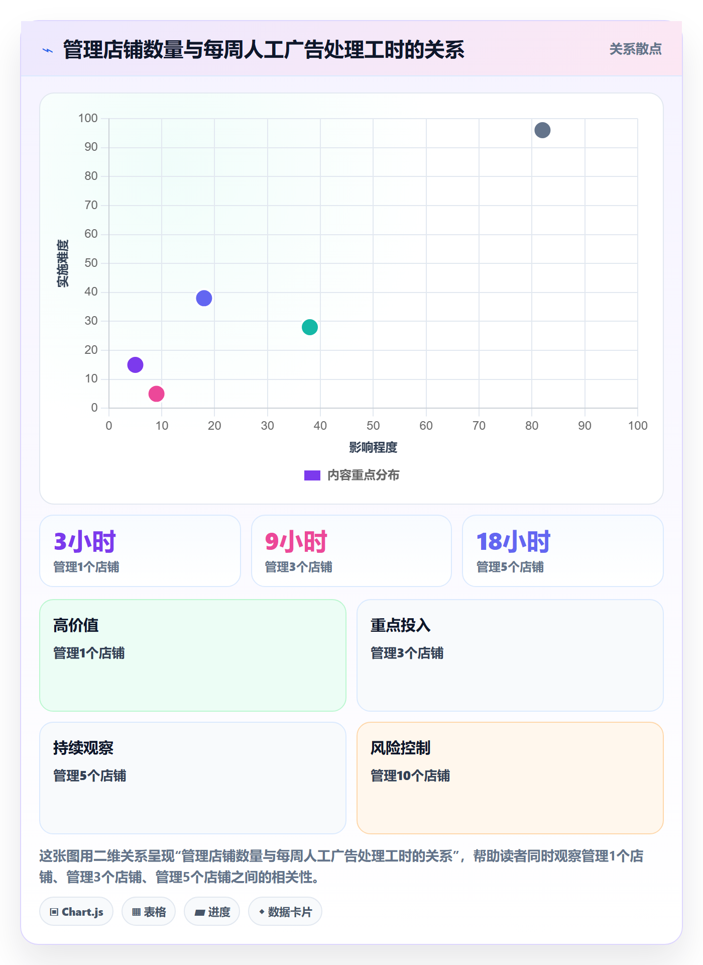 亚马逊软件落地清单：广告管理相关的问题清单事项