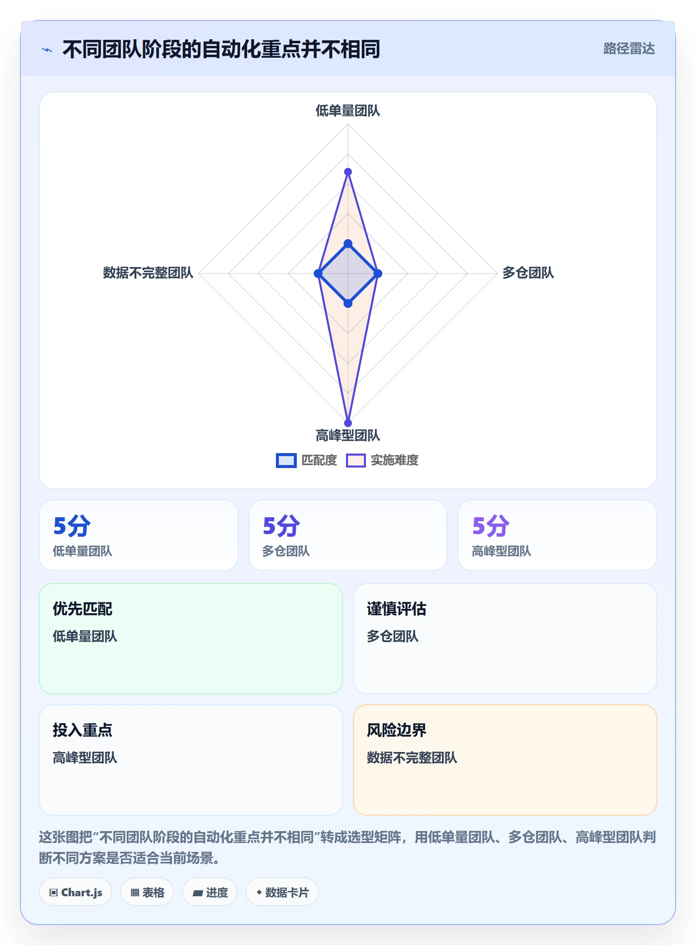 temu运营框架:把履约物流纳入自动化方案