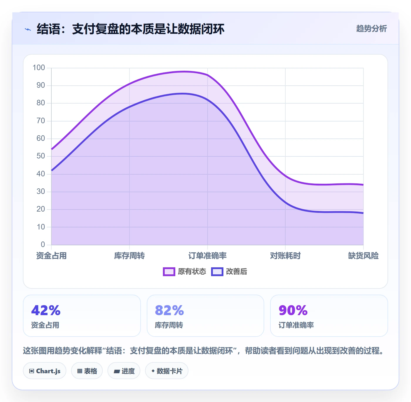 结语：支付复盘的本质是让数据闭环