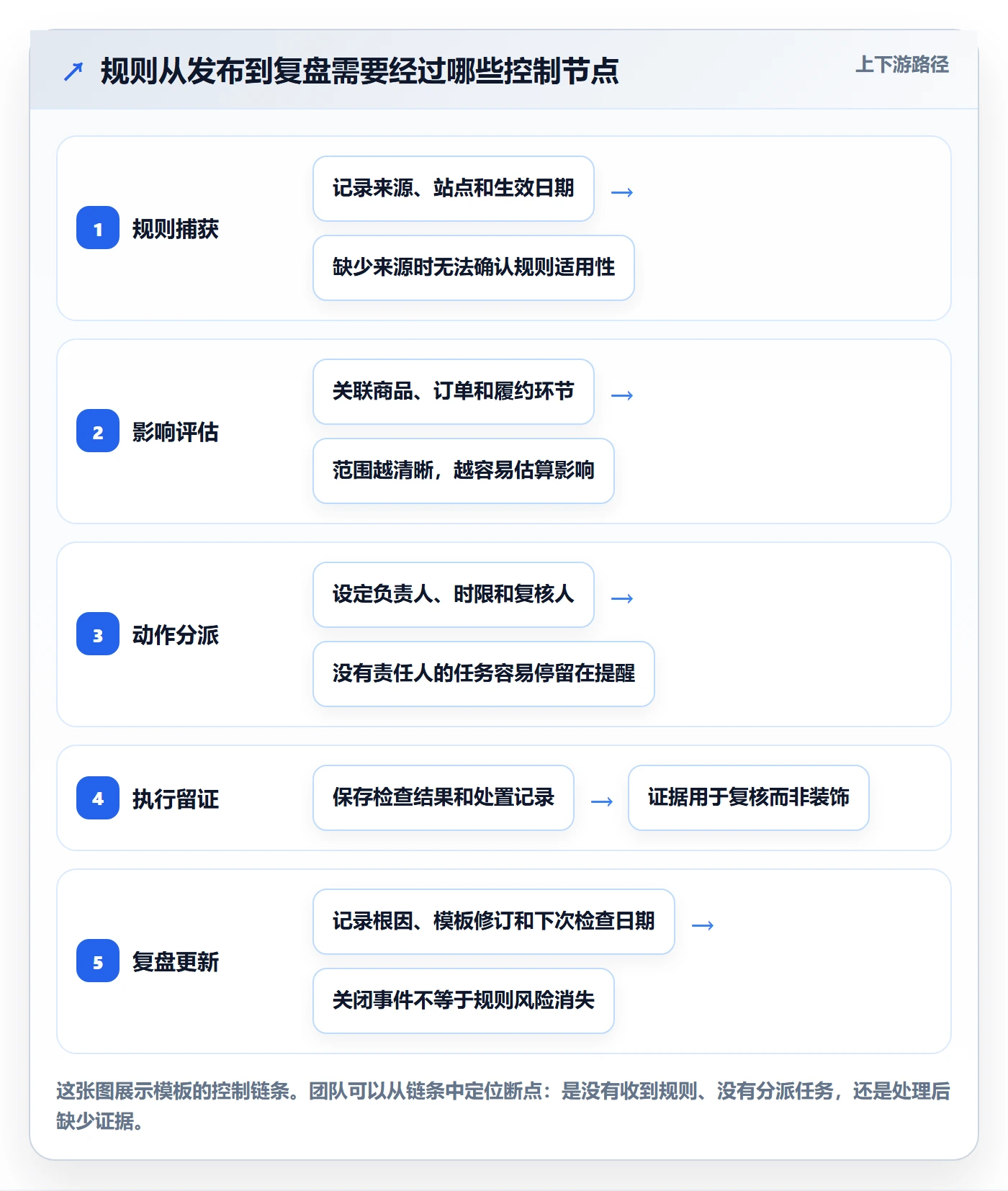 跨境电商管理模板：围绕平台规则开展入门指南