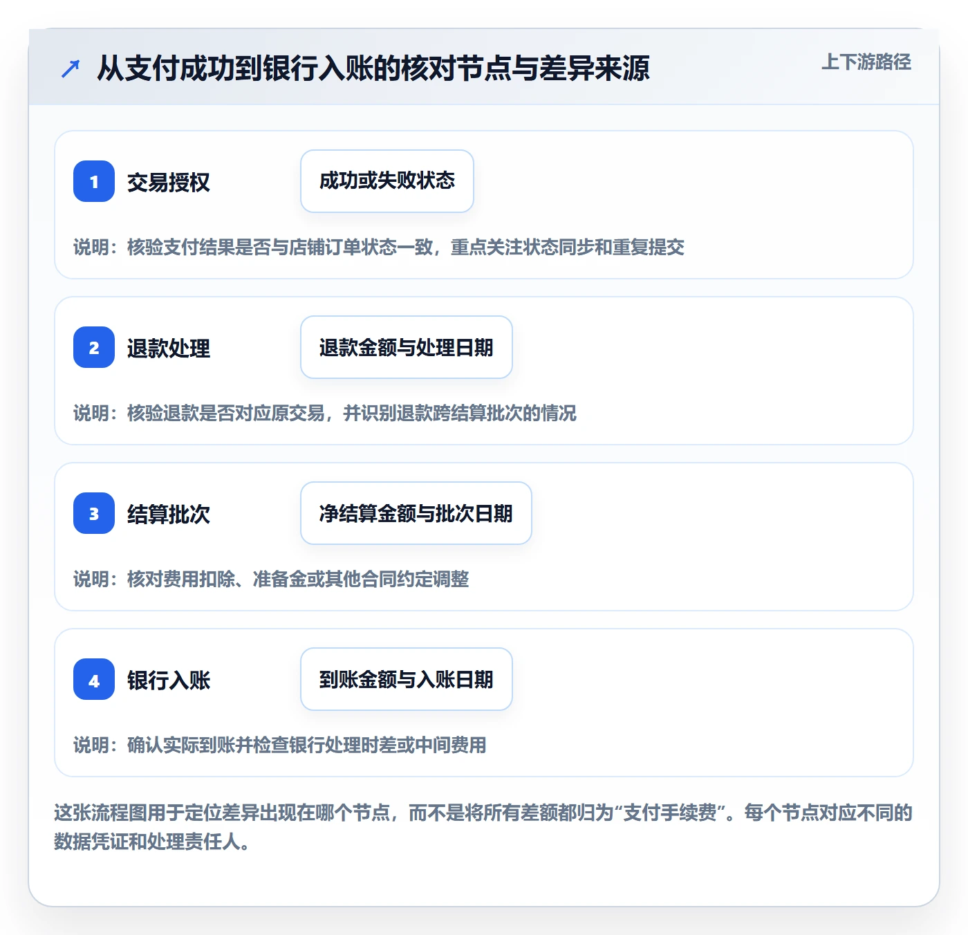 跨境电商运营框架：把支付结算纳入新手避坑