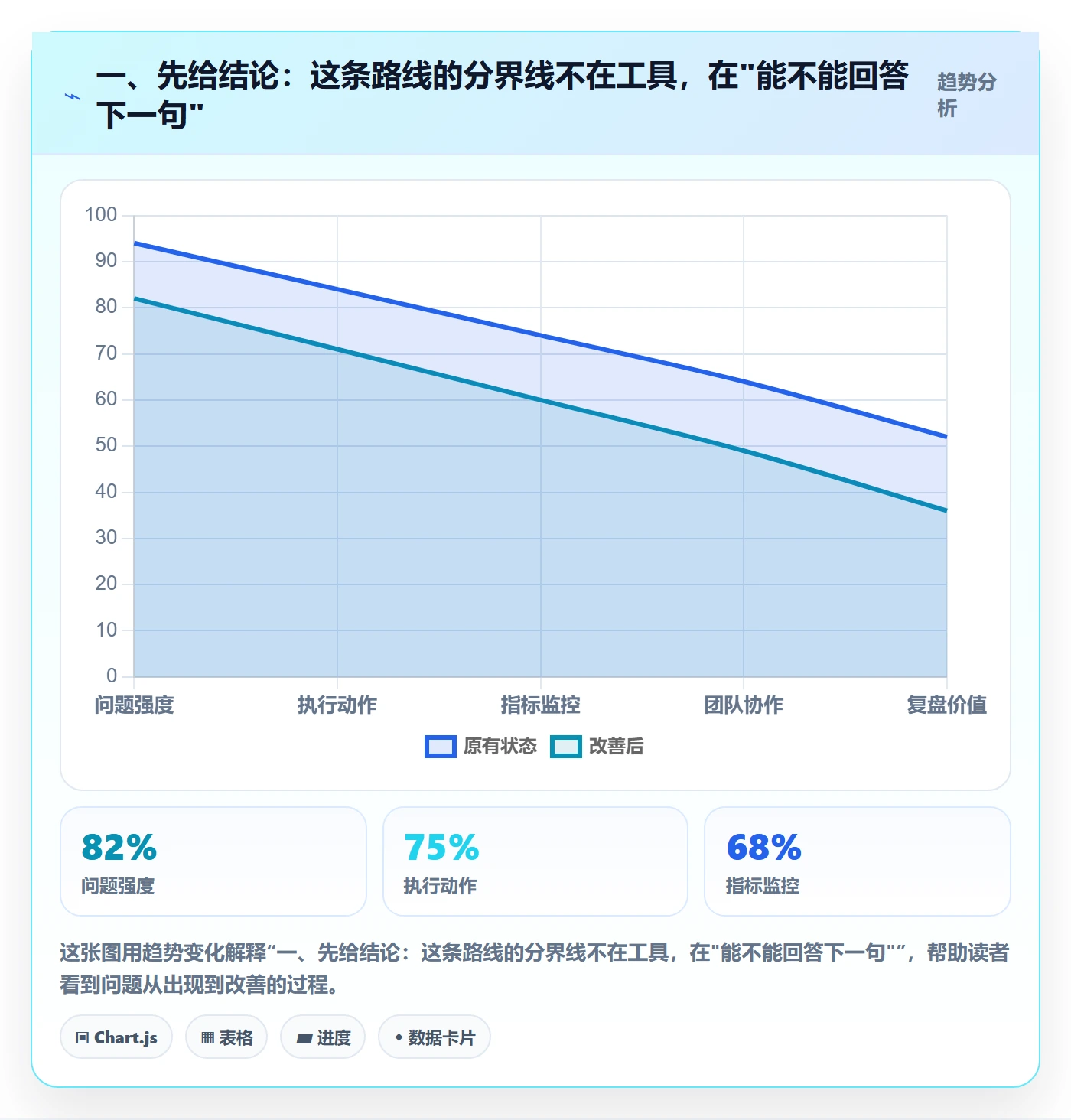 一、先给结论：这条路线的分界线不在工具，在"能不能回答下一句"