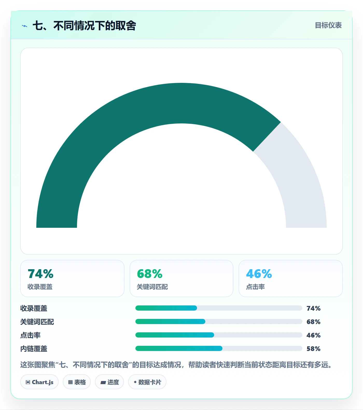 七、不同情况下的取舍