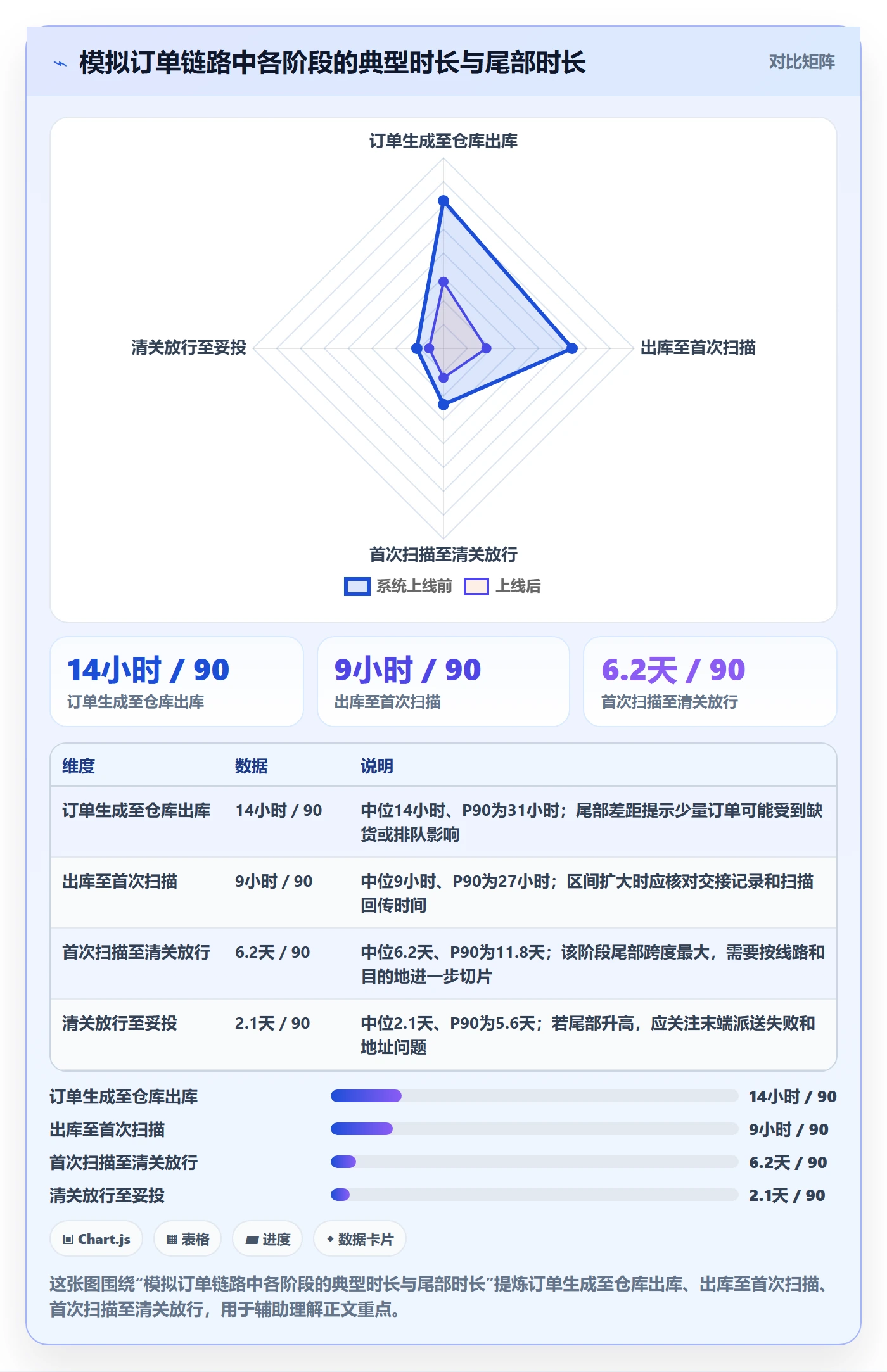 temu进阶课：围绕履约物流完善指标体系