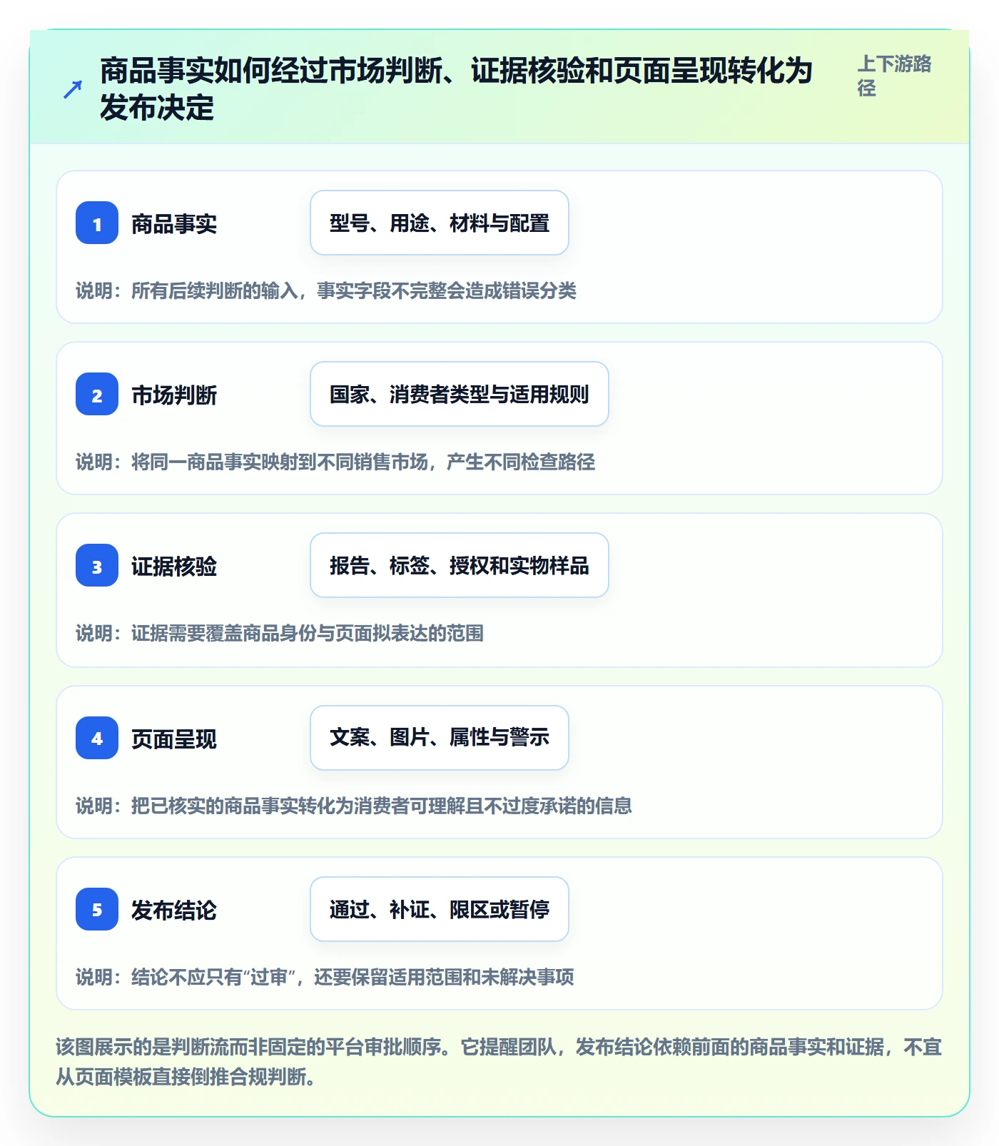 temu能力清单：合规管理需要覆盖哪些商品发布事项