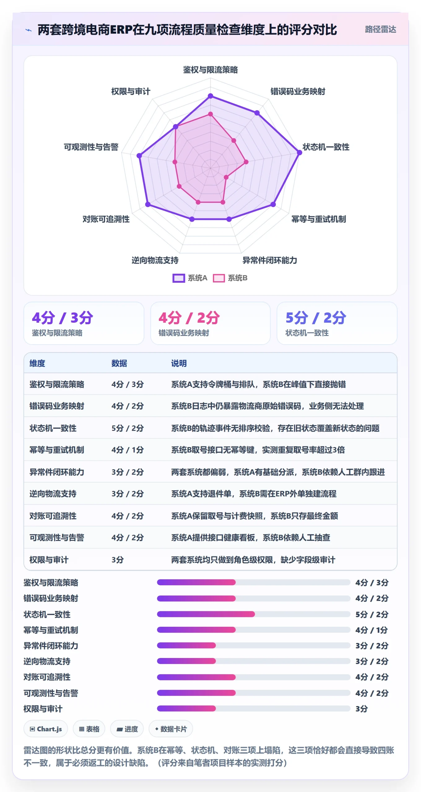 erp跨境电商检查方法：通过物流对接评估流程设计质量