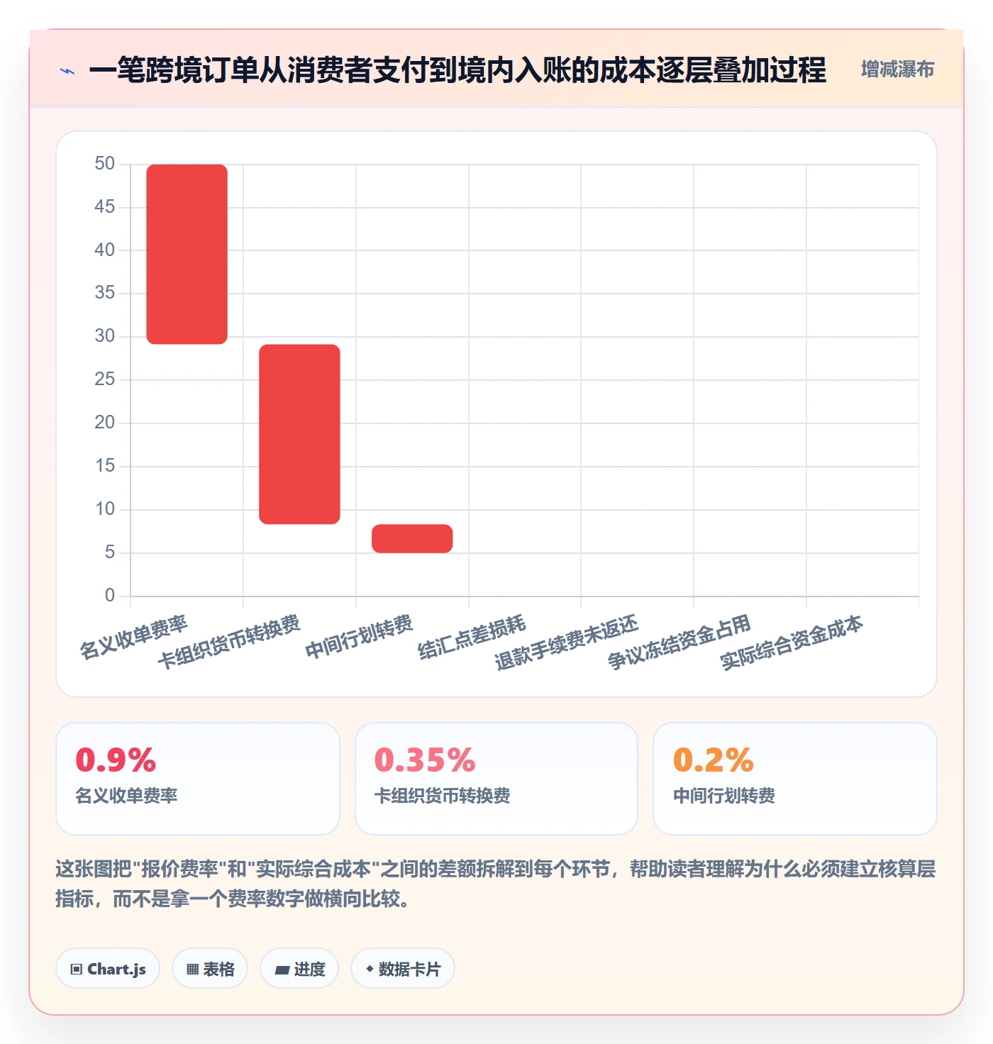 跨境电商一站式服务配置指南：支付收款需要哪些指标体系设置