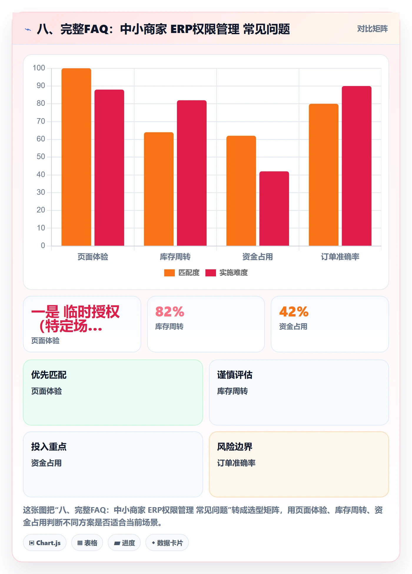 八、完整FAQ：中小商家 ERP权限管理 常见问题