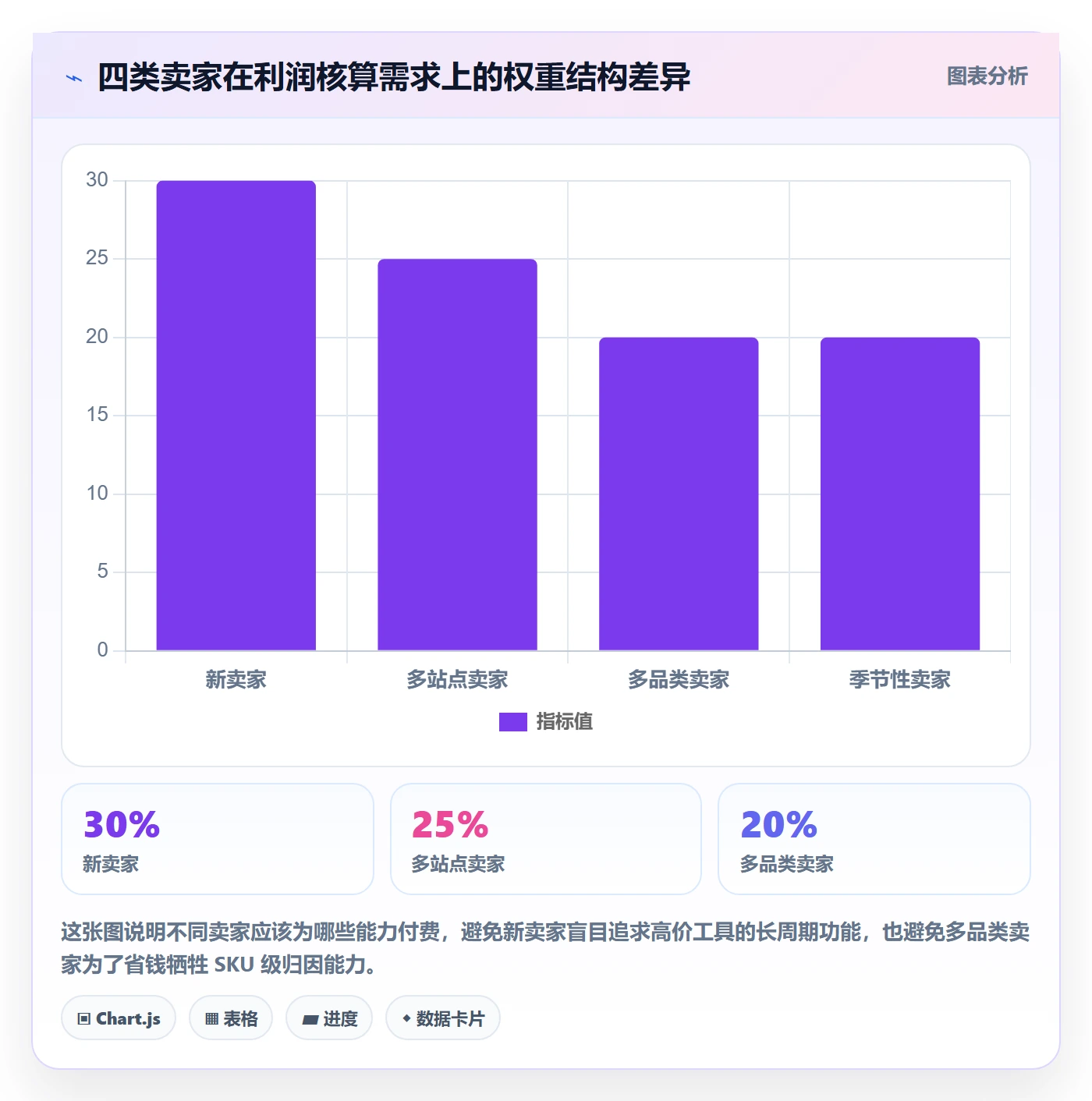 亚马逊软件选择标准：利润核算维度如何评估定价策略