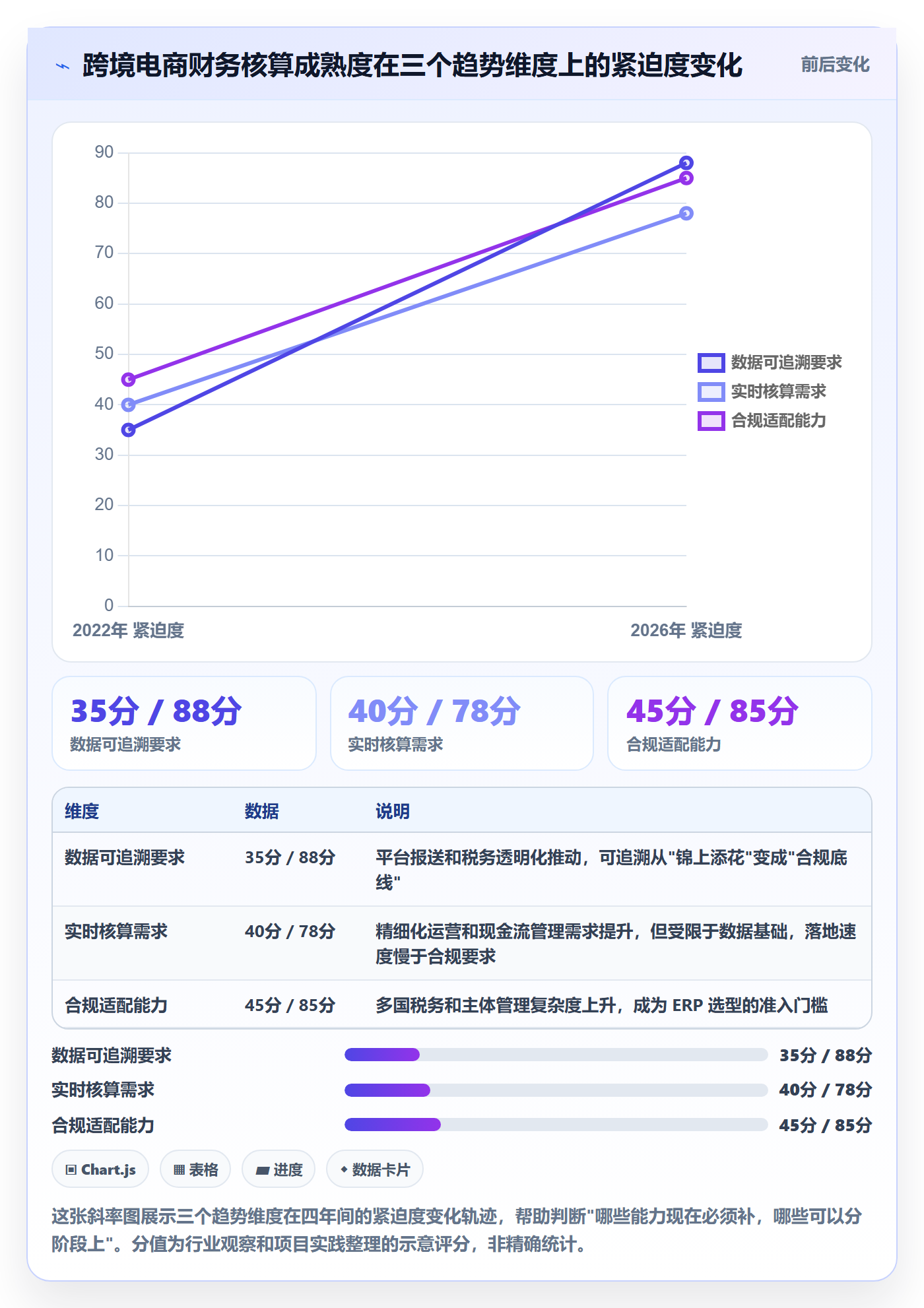 erp跨境电商落地清单：财务核算相关的趋势观察事项
