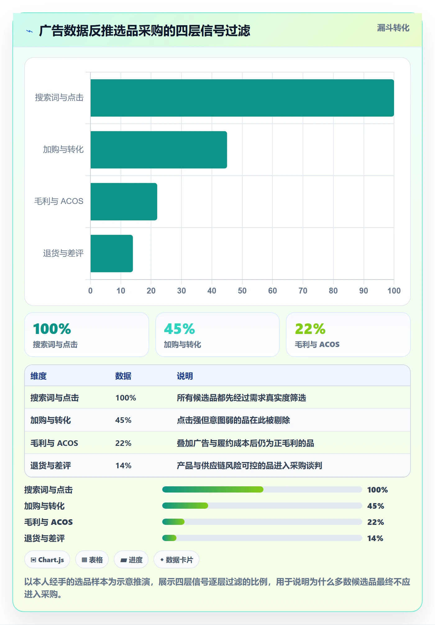 跨境电商一站式服务工作指南：用广告投放解决选品采购问题