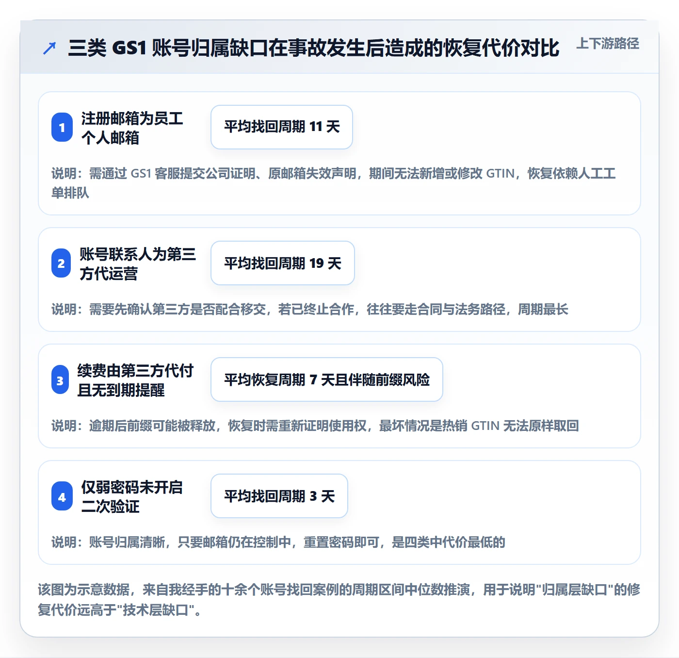 UPC码升级方案：用账号安全改善GS1注册