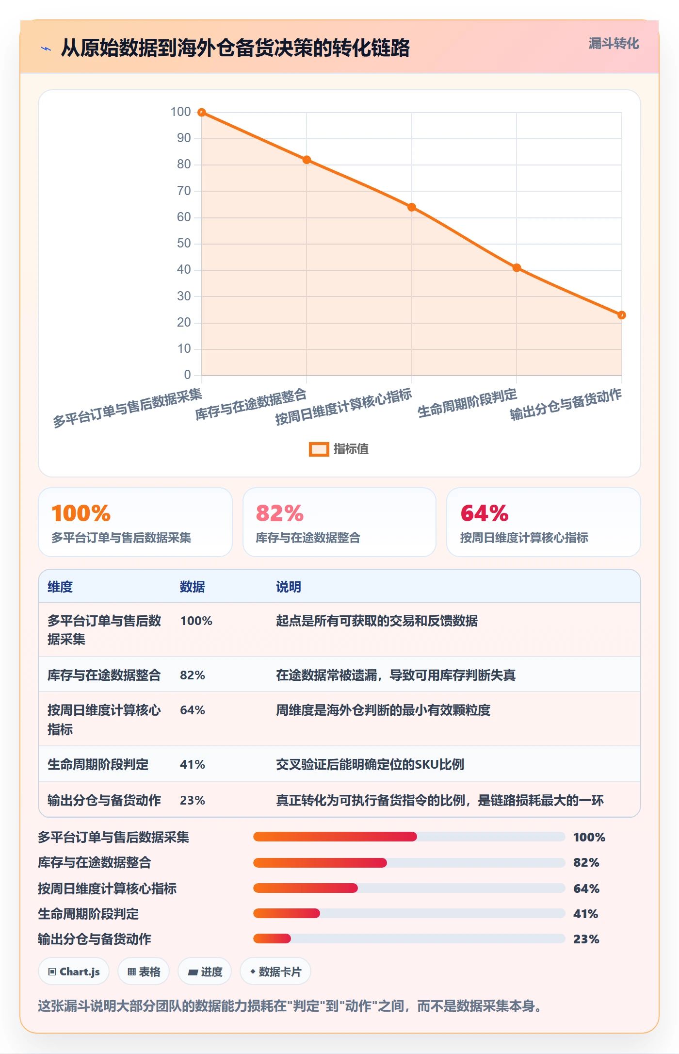 商品分析数据方法：用生命周期支撑海外仓管理判断