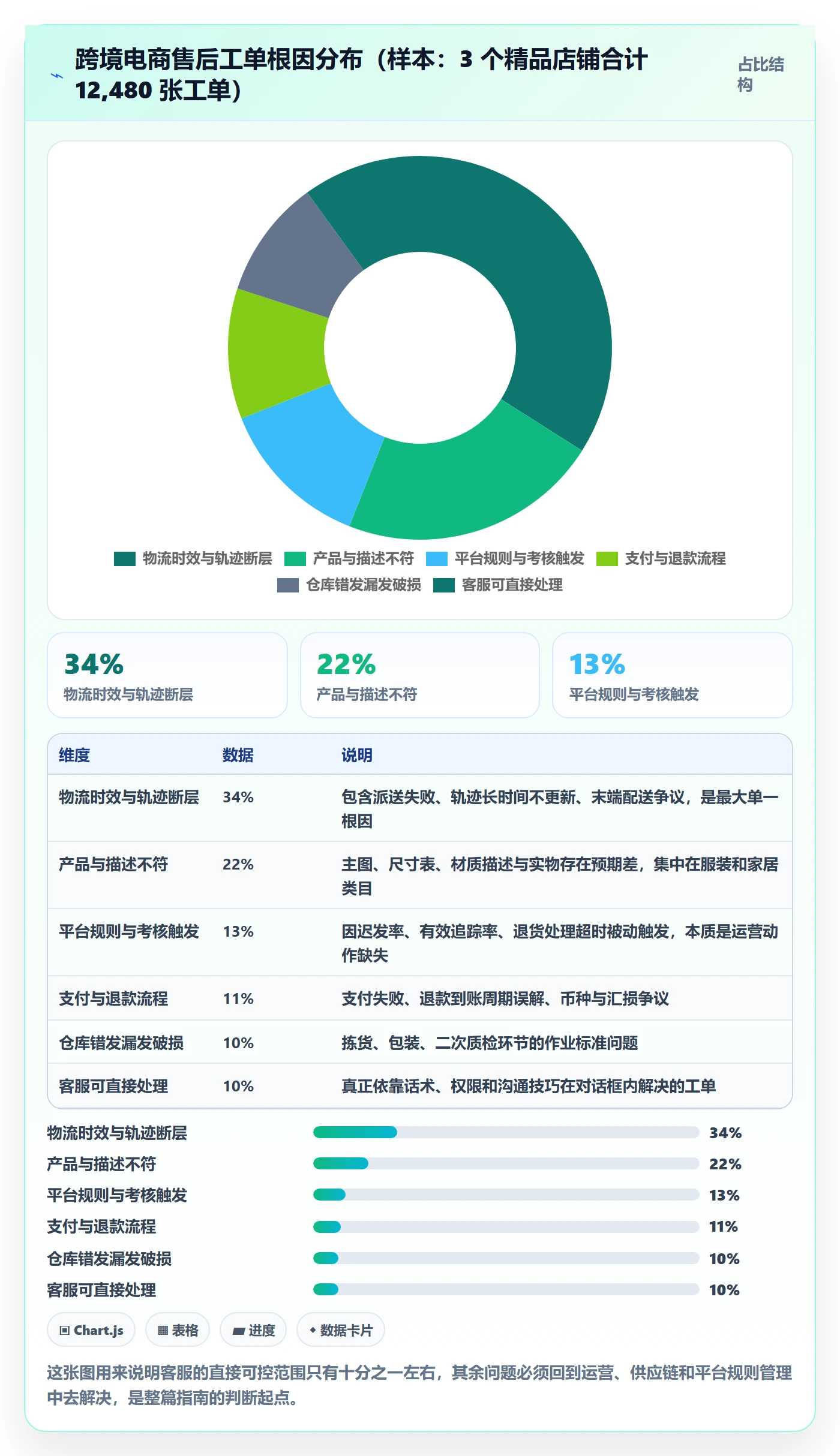 跨境电商运营工作指南：用日常管理解决客户服务问题