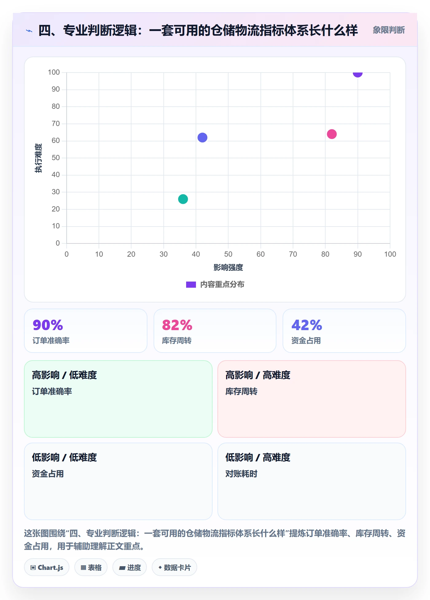 四、专业判断逻辑：一套可用的仓储物流指标体系长什么样