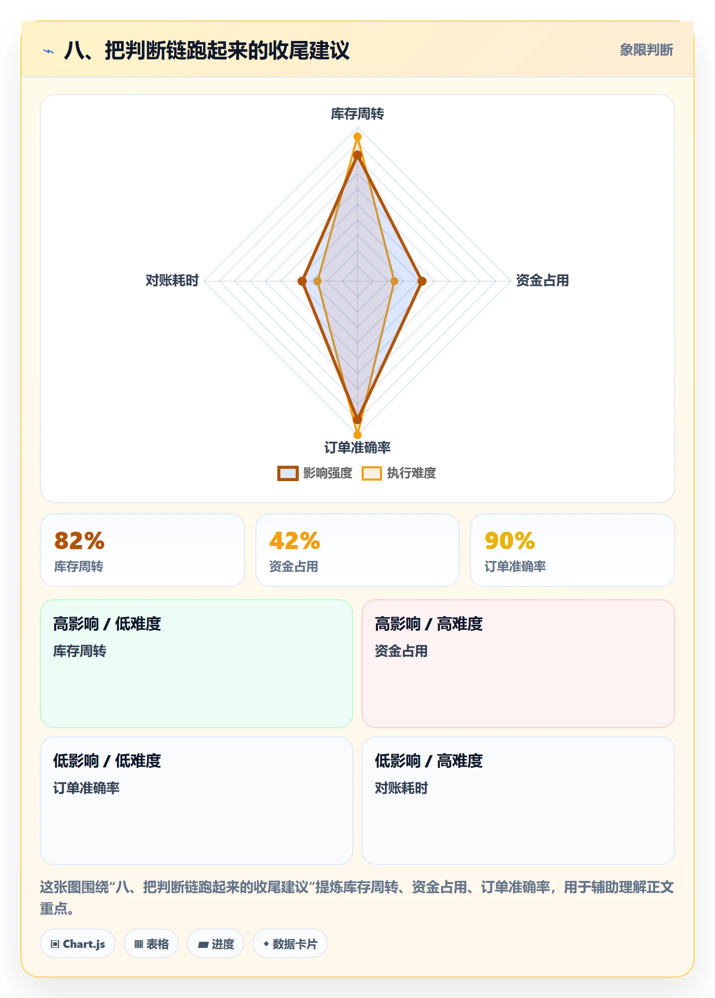 八、把判断链跑起来的收尾建议