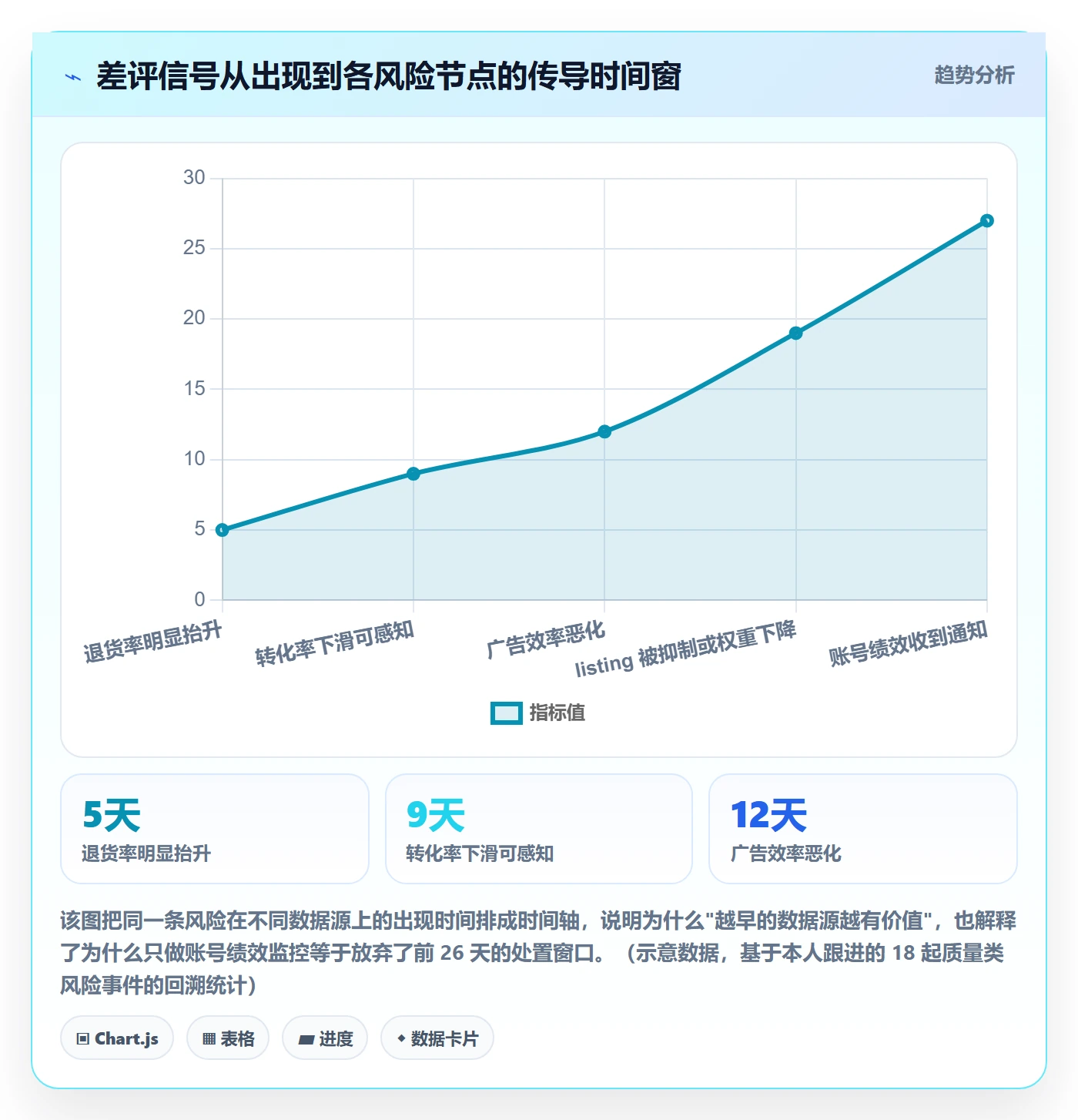 亚马逊软件改造重点：从评价管理推进风险排查