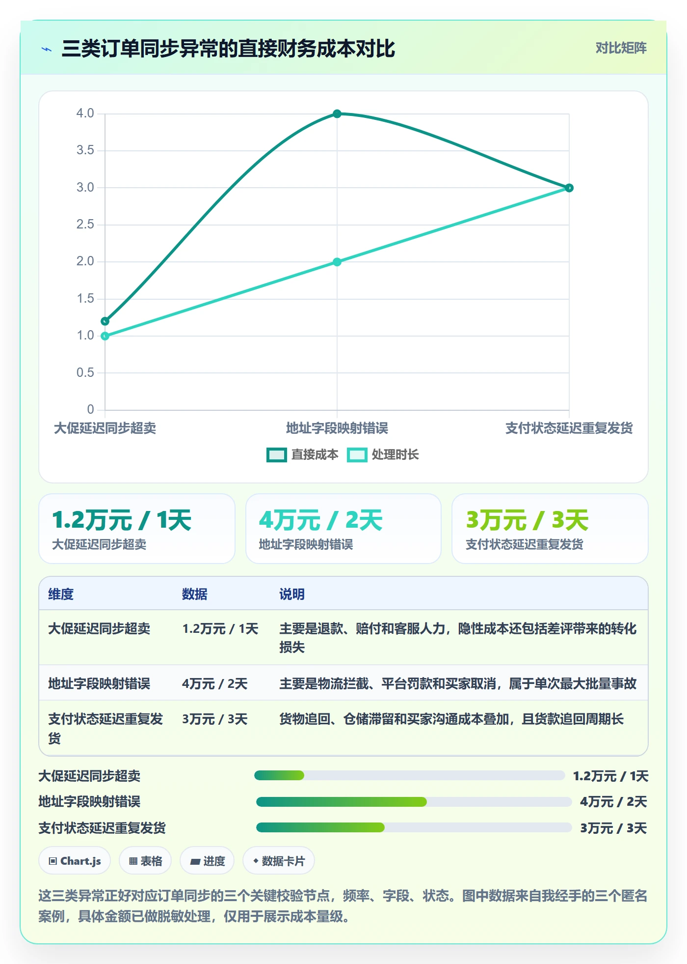 erp跨境电商执行标准：订单同步环节如何体现成本控制