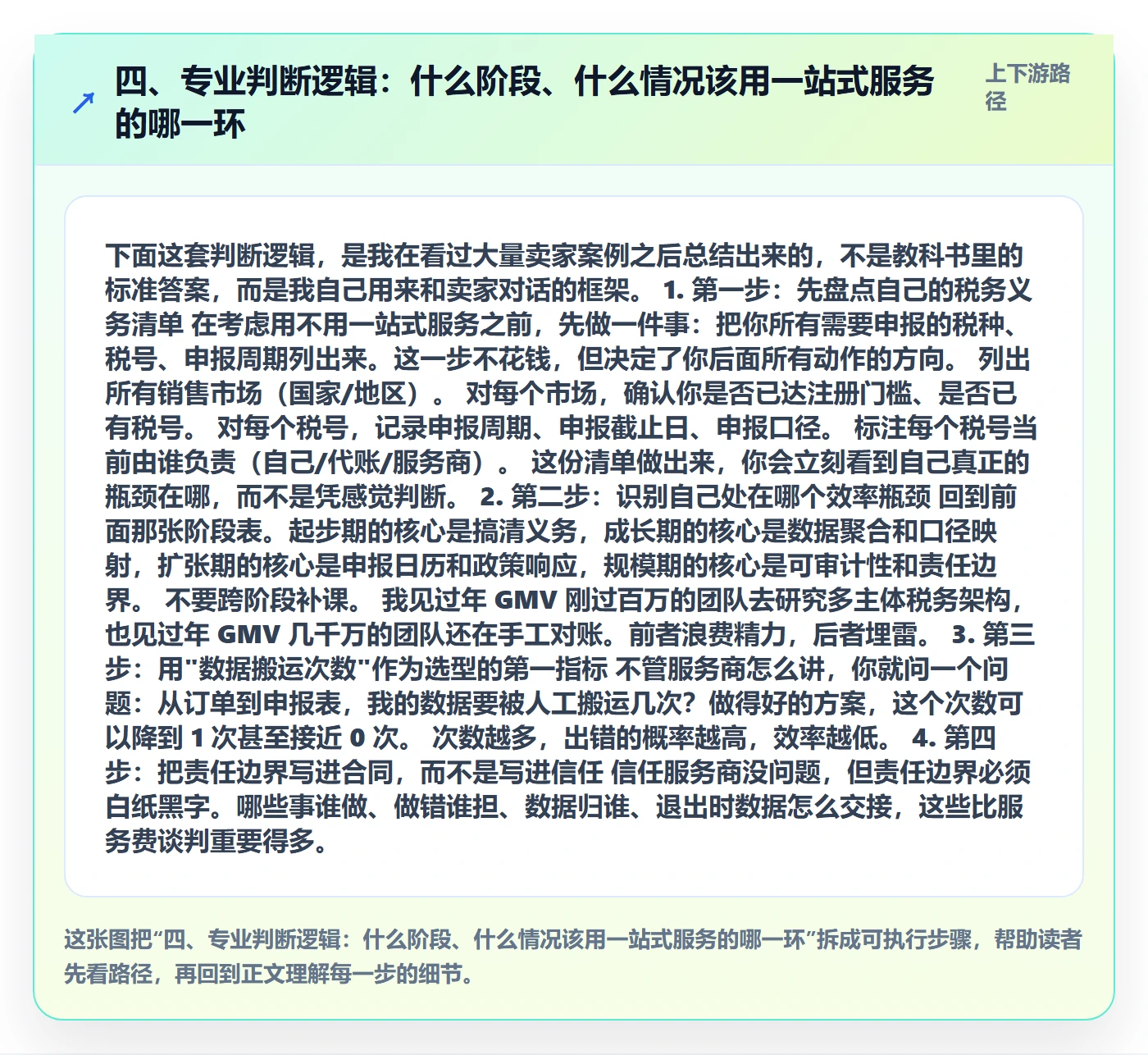 四、专业判断逻辑：什么阶段、什么情况该用一站式服务的哪一环