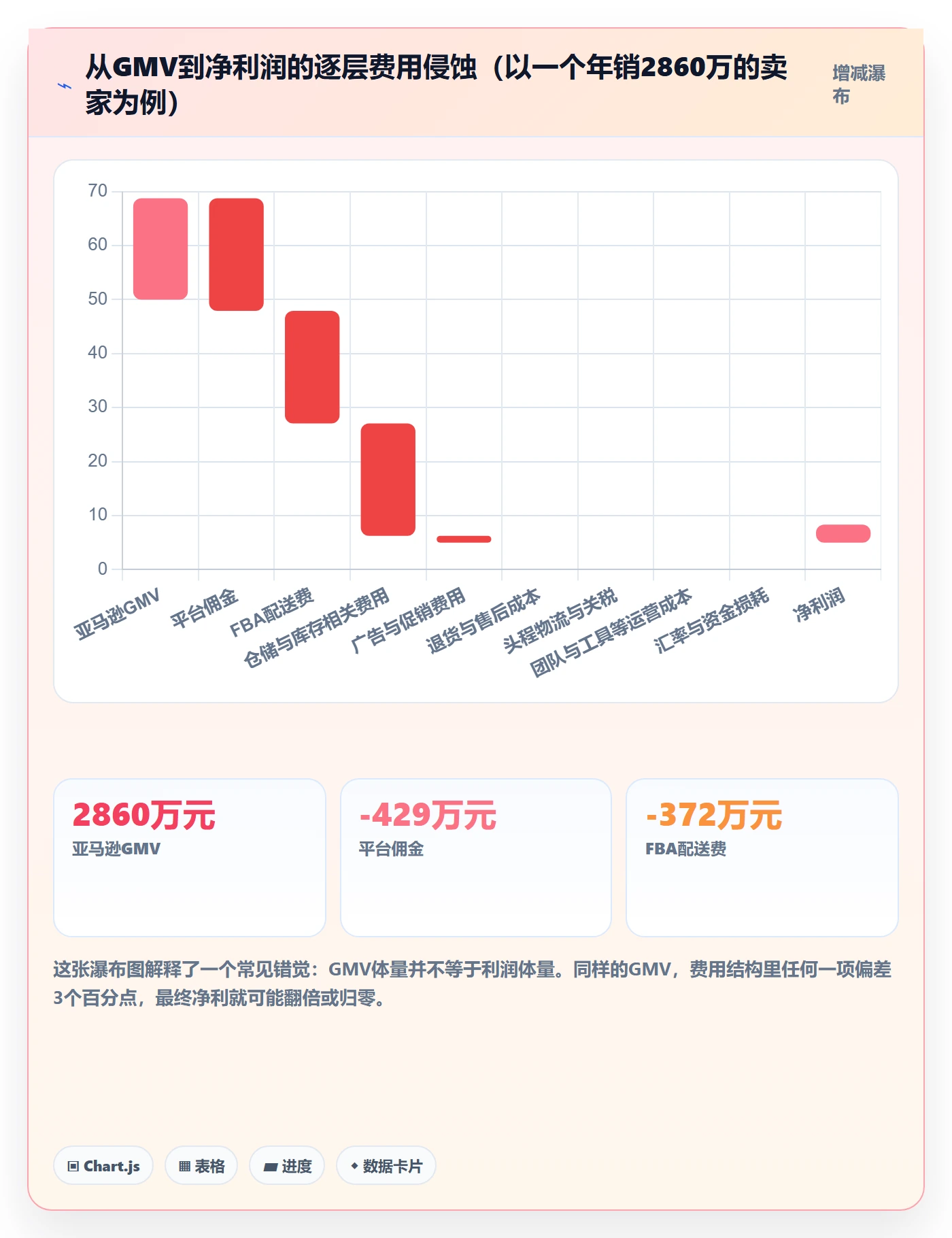 亚马逊软件应用思路：围绕利润核算拆解精细化运营