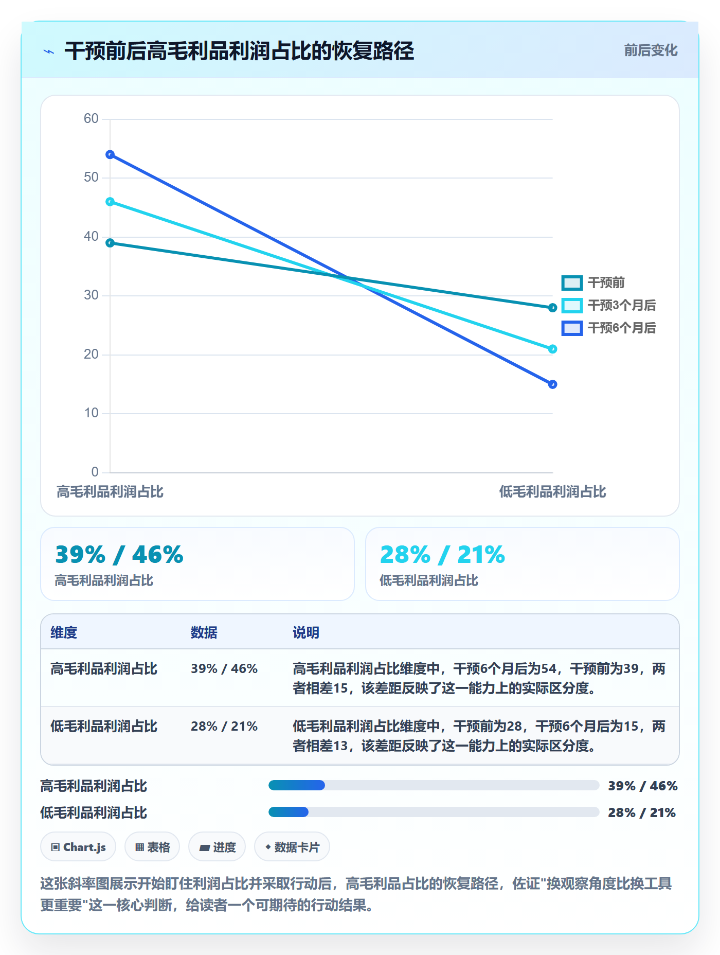 商品分析管理模板：围绕利润空间开展趋势观察