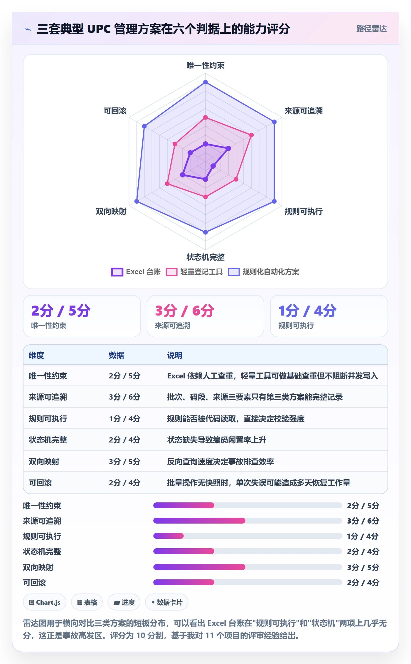 UPC码升级方案：用自动化方案改善编码规范