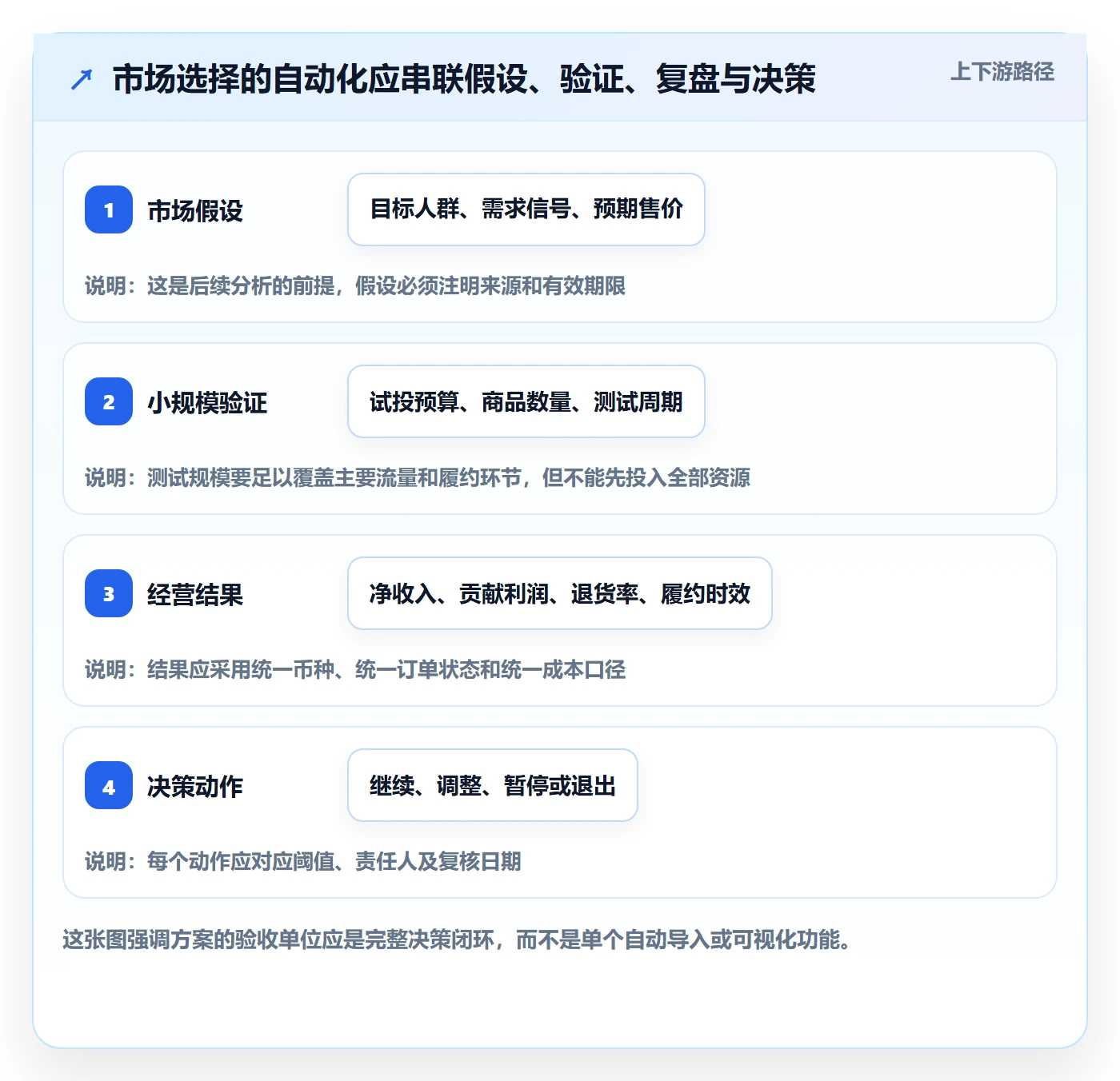 跨境电商怎么选？市场选择相关的自动化方案判断标准