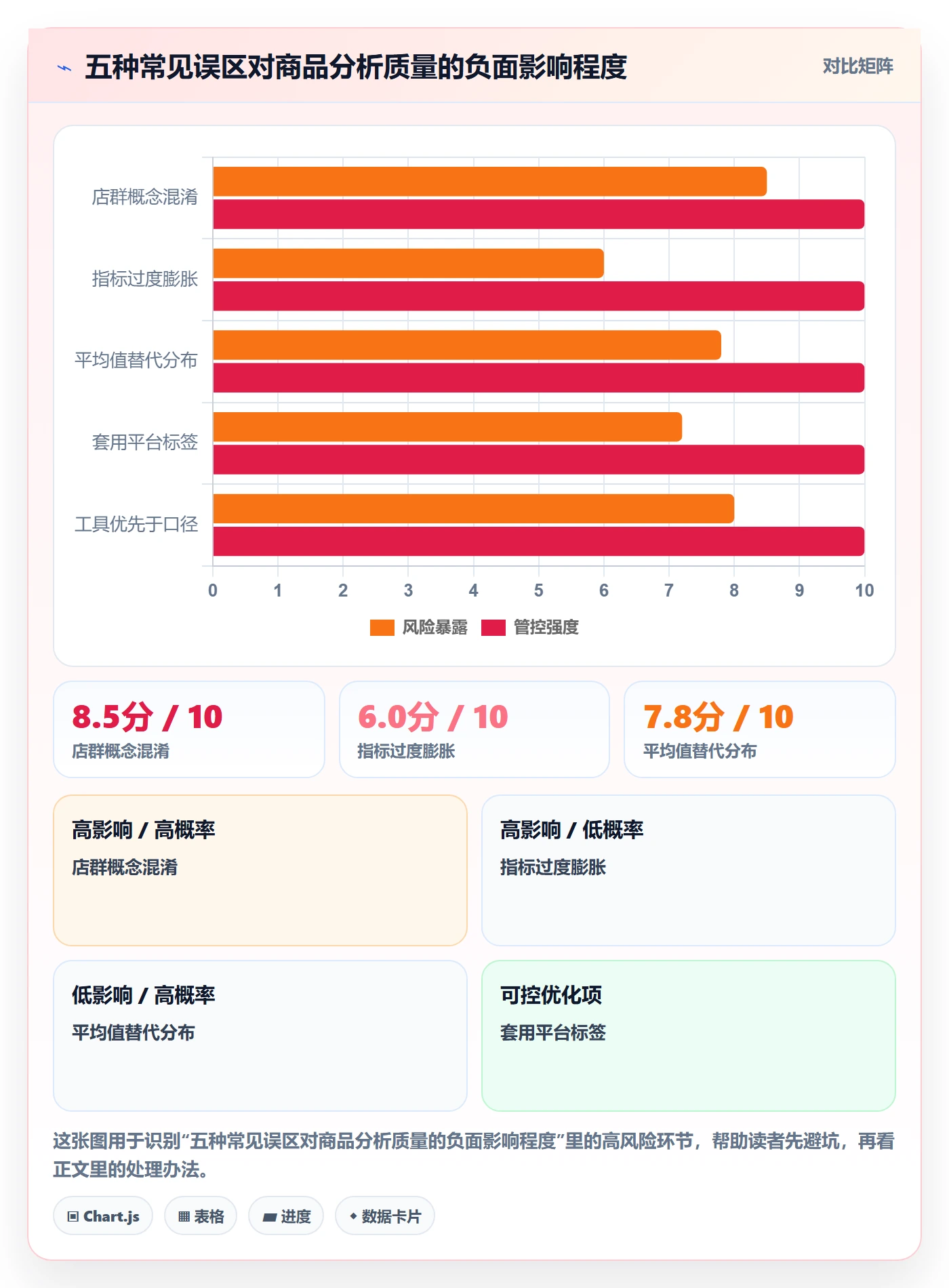 商品分析升级方案：用店群管理改善生命周期