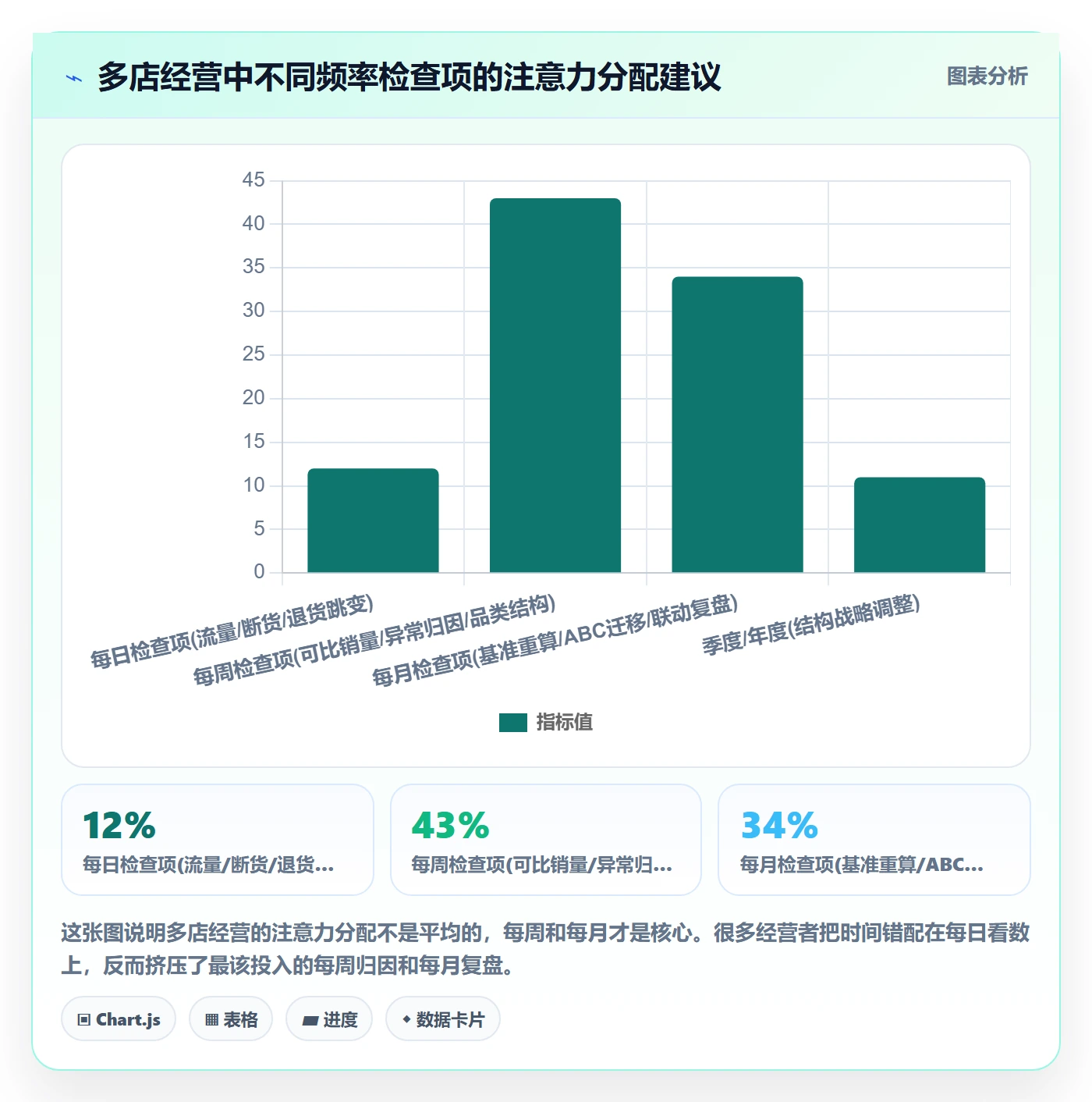 商品分析能力清单：多店经营需要覆盖哪些销量趋势事项