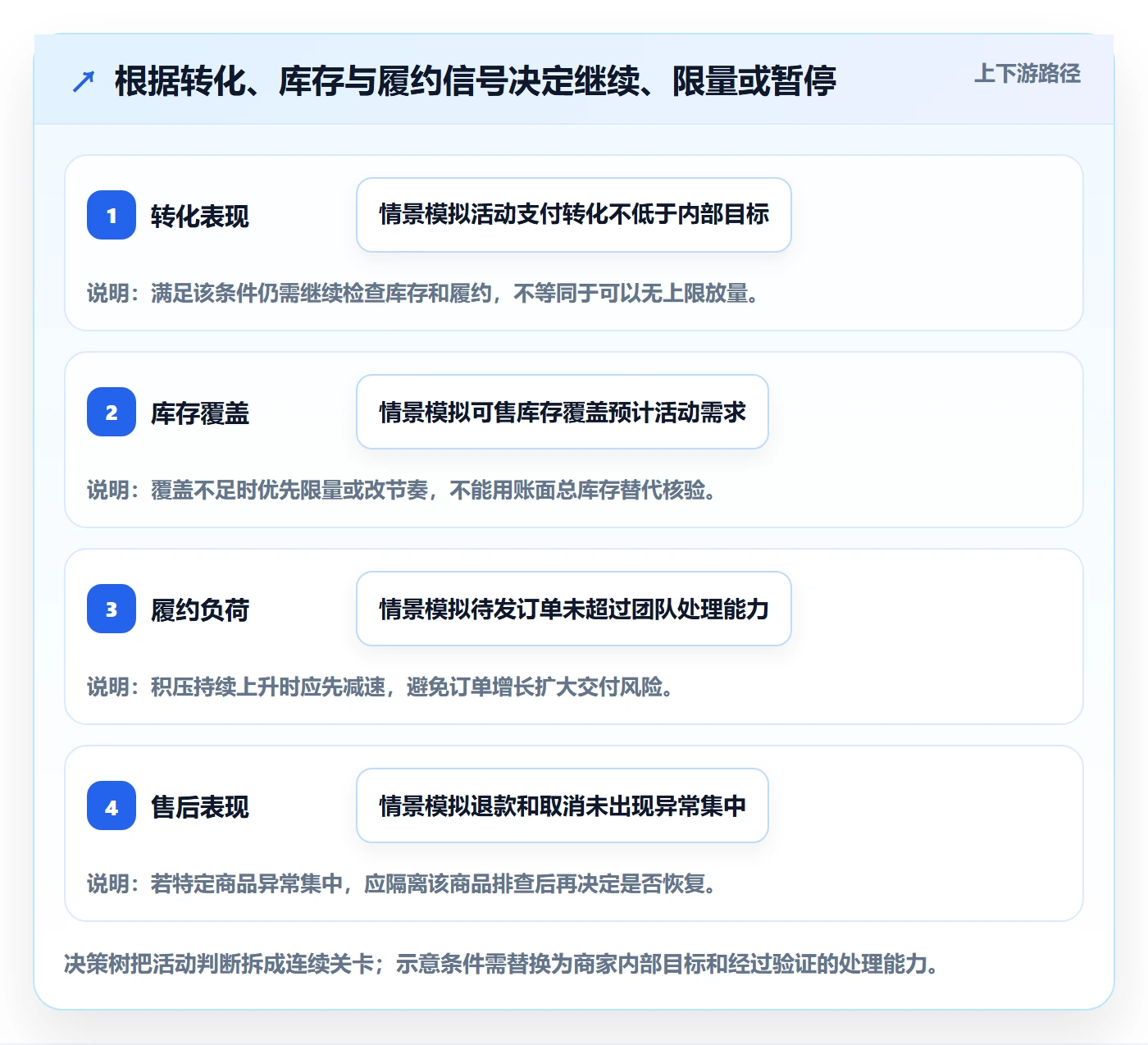temu应用思路：围绕活动流量拆解风险排查