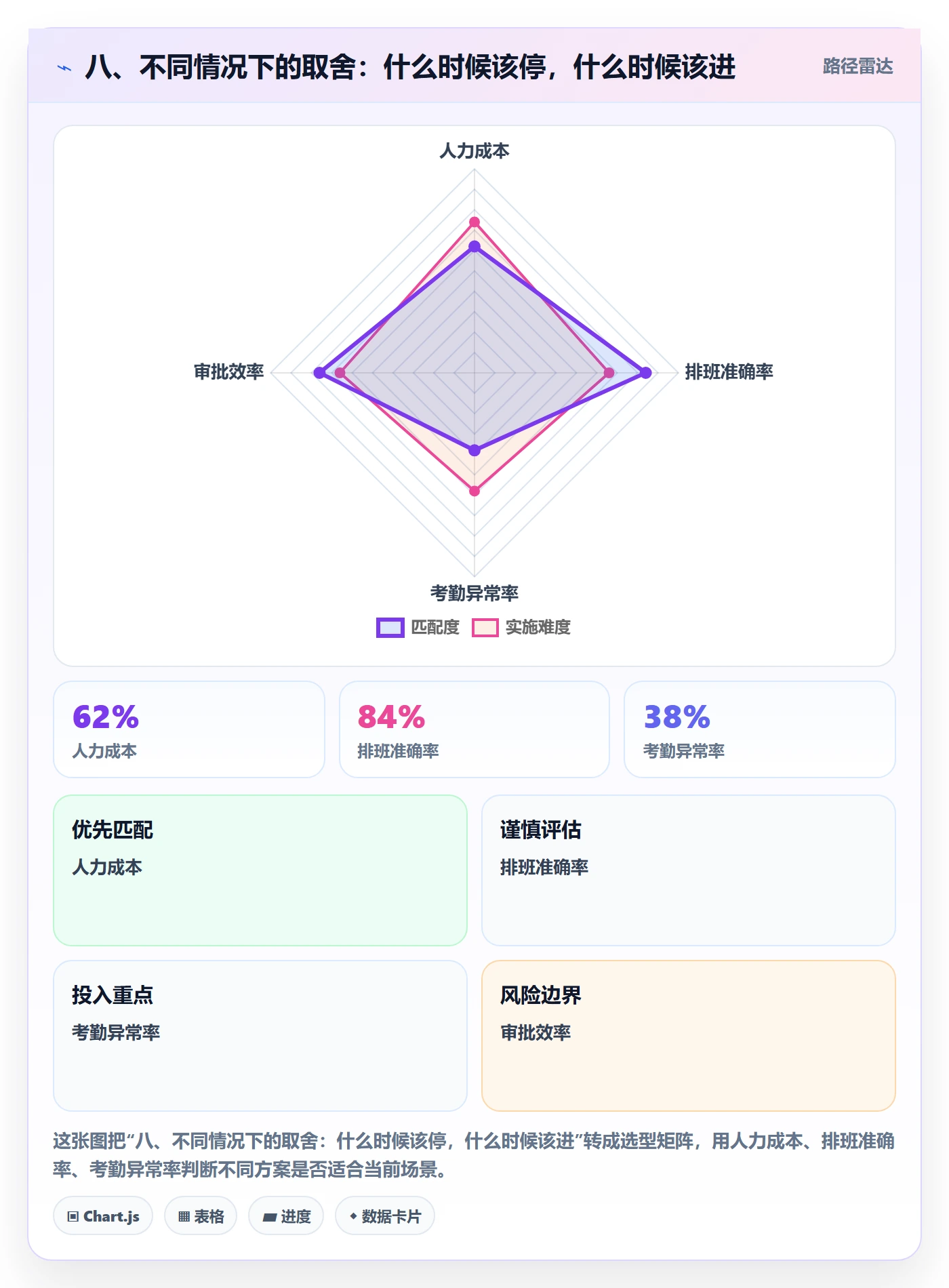 八、不同情况下的取舍：什么时候该停，什么时候该进