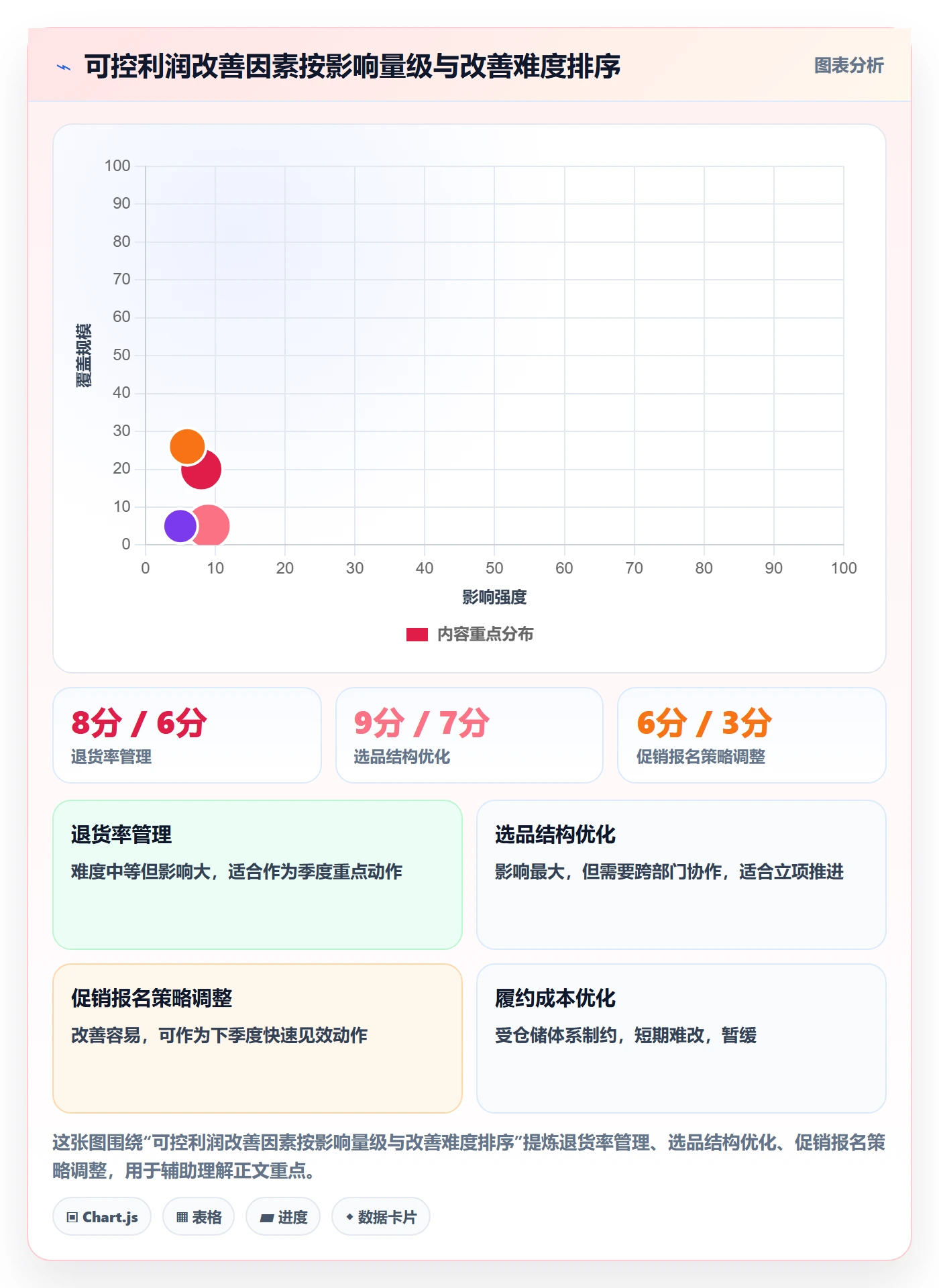 商品分析避坑指南：利润空间环节的季度复盘要注意什么