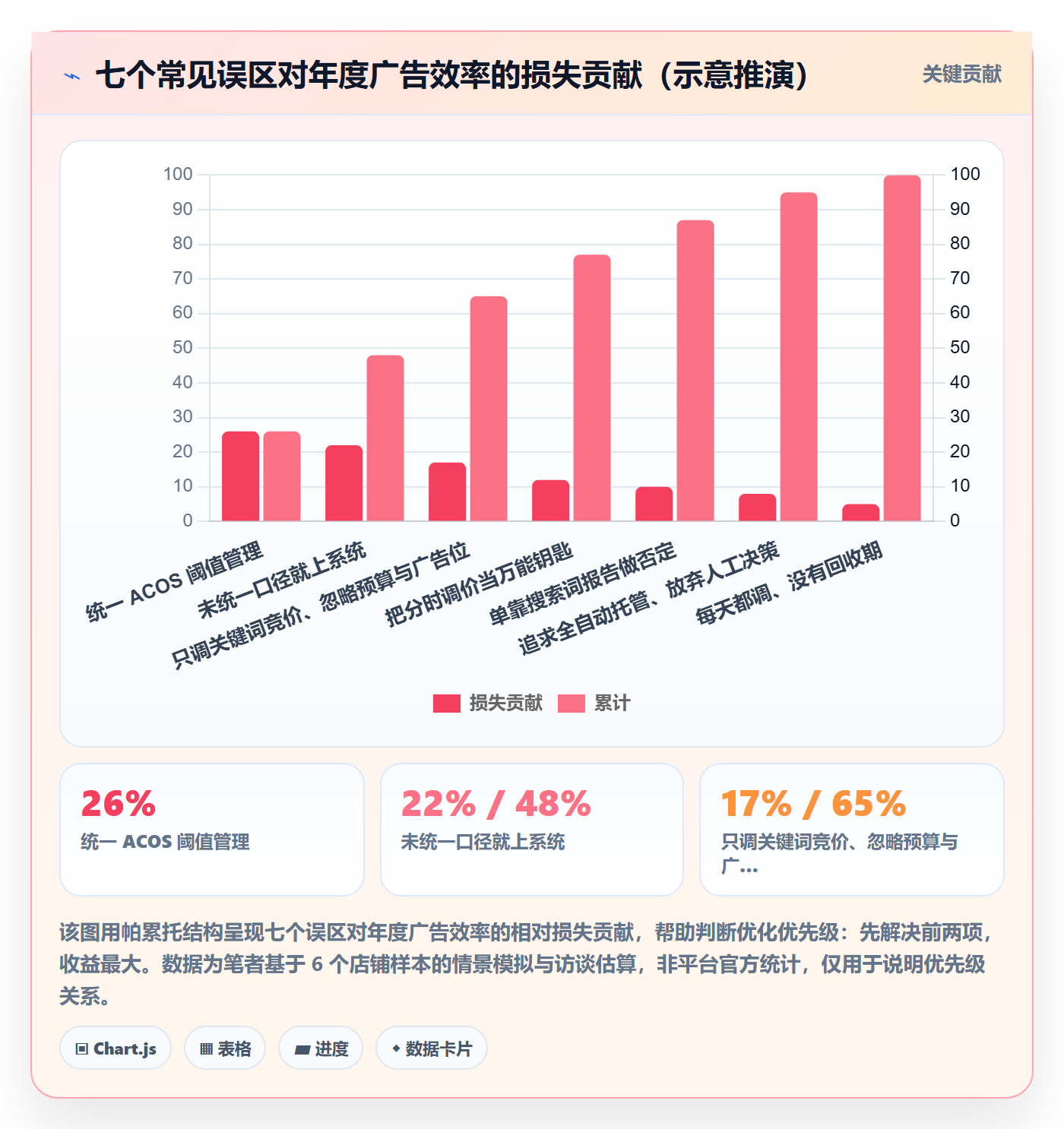 亚马逊软件实施路径：广告管理如何完成日常管理
