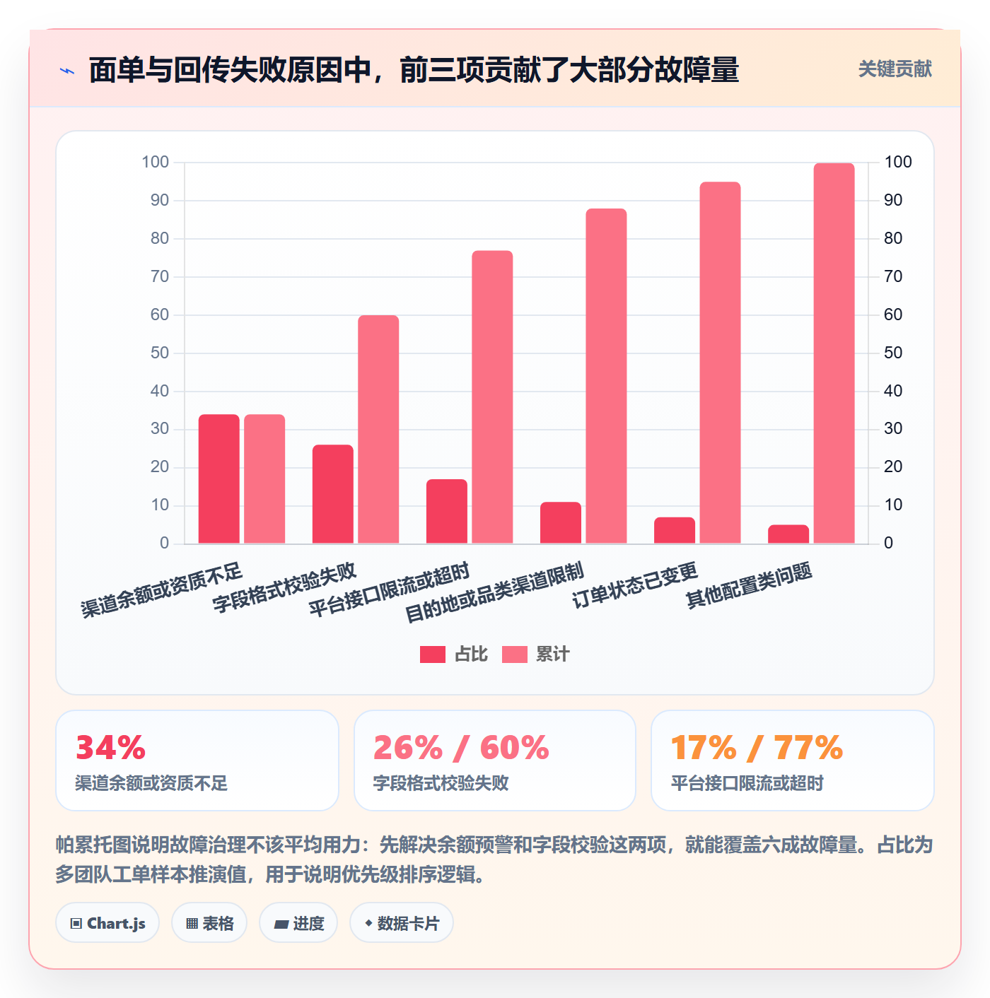 erp跨境电商优化清单：物流对接与问题清单的关键动作