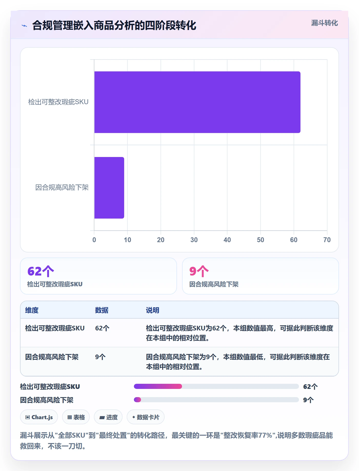 商品分析升级方案：用合规管理改善组合优化