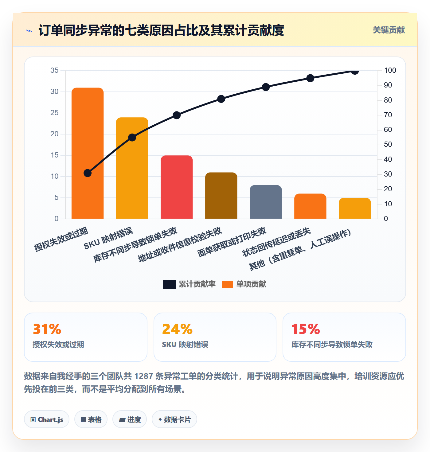 erp跨境电商应用思路:围绕订单同步拆解团队培训