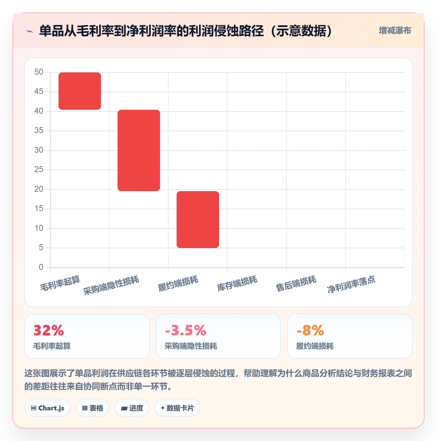 商品分析落地清单：利润空间相关的供应链协同事项