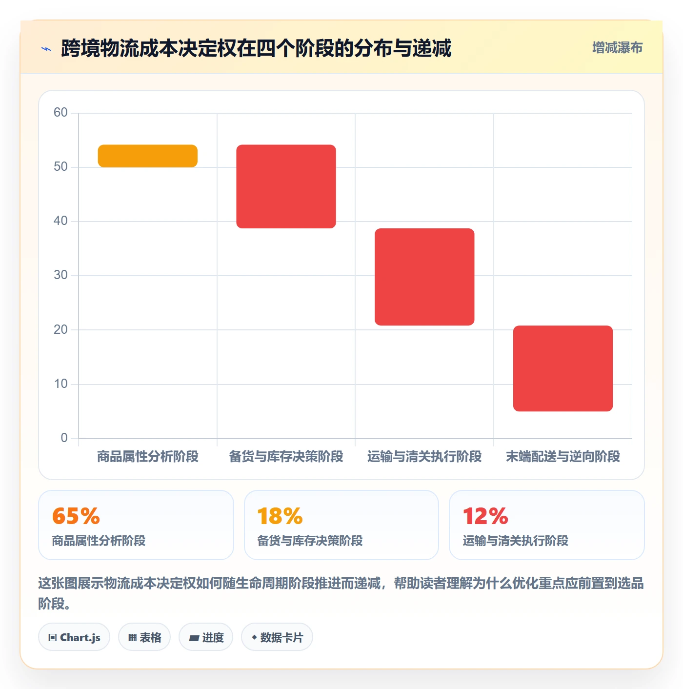 商品分析跨境物流：生命周期从哪里开始