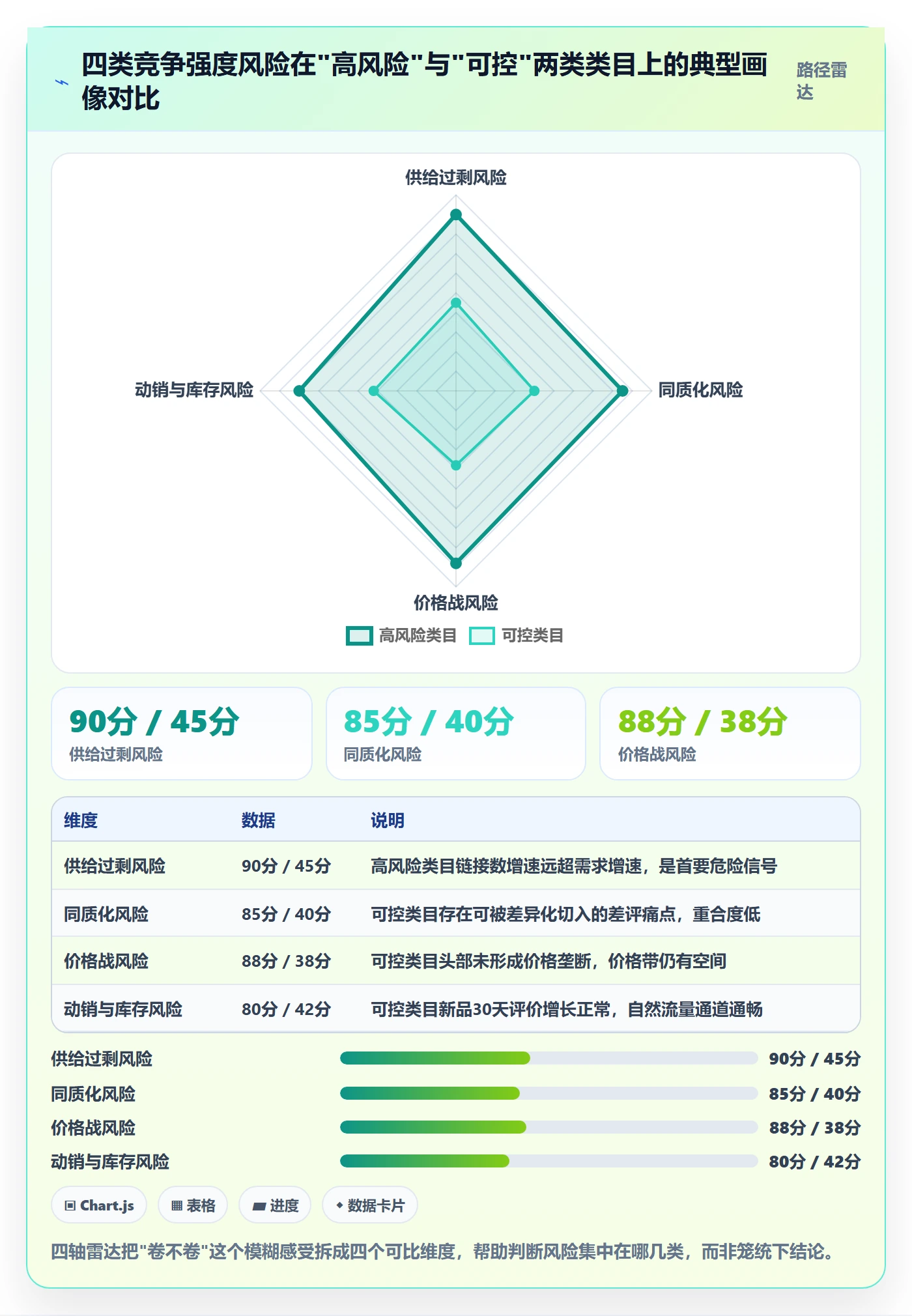 商品分析工作指南：用风险排查解决竞争强度问题