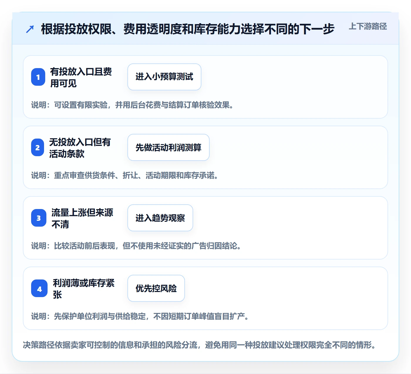 temu场景解析：全托管模式中的广告投放怎么处理