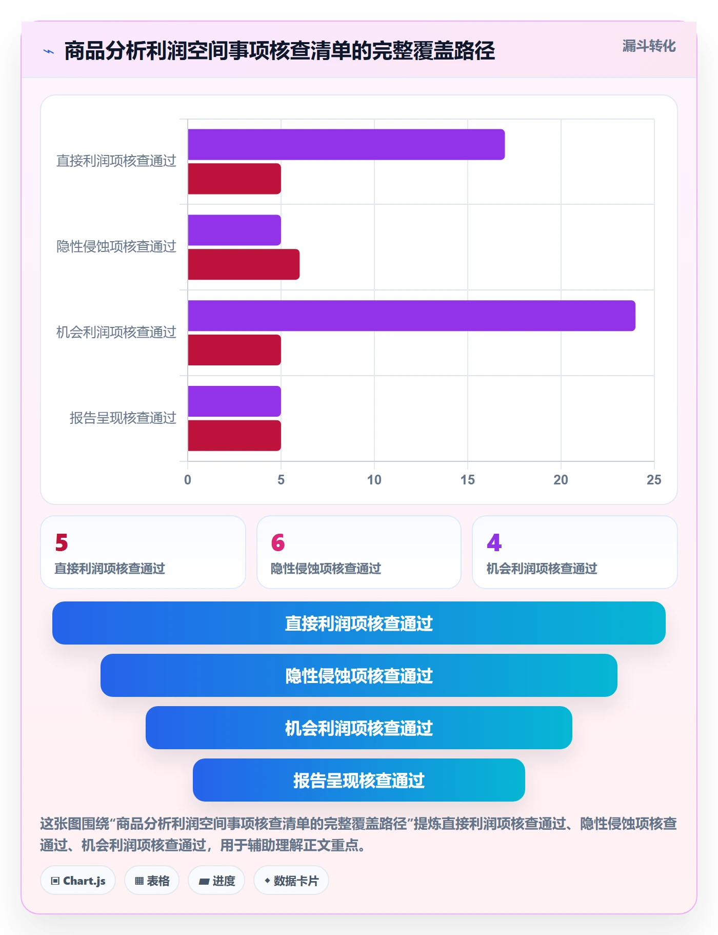 商品分析能力清单：落地案例需要覆盖哪些利润空间事项