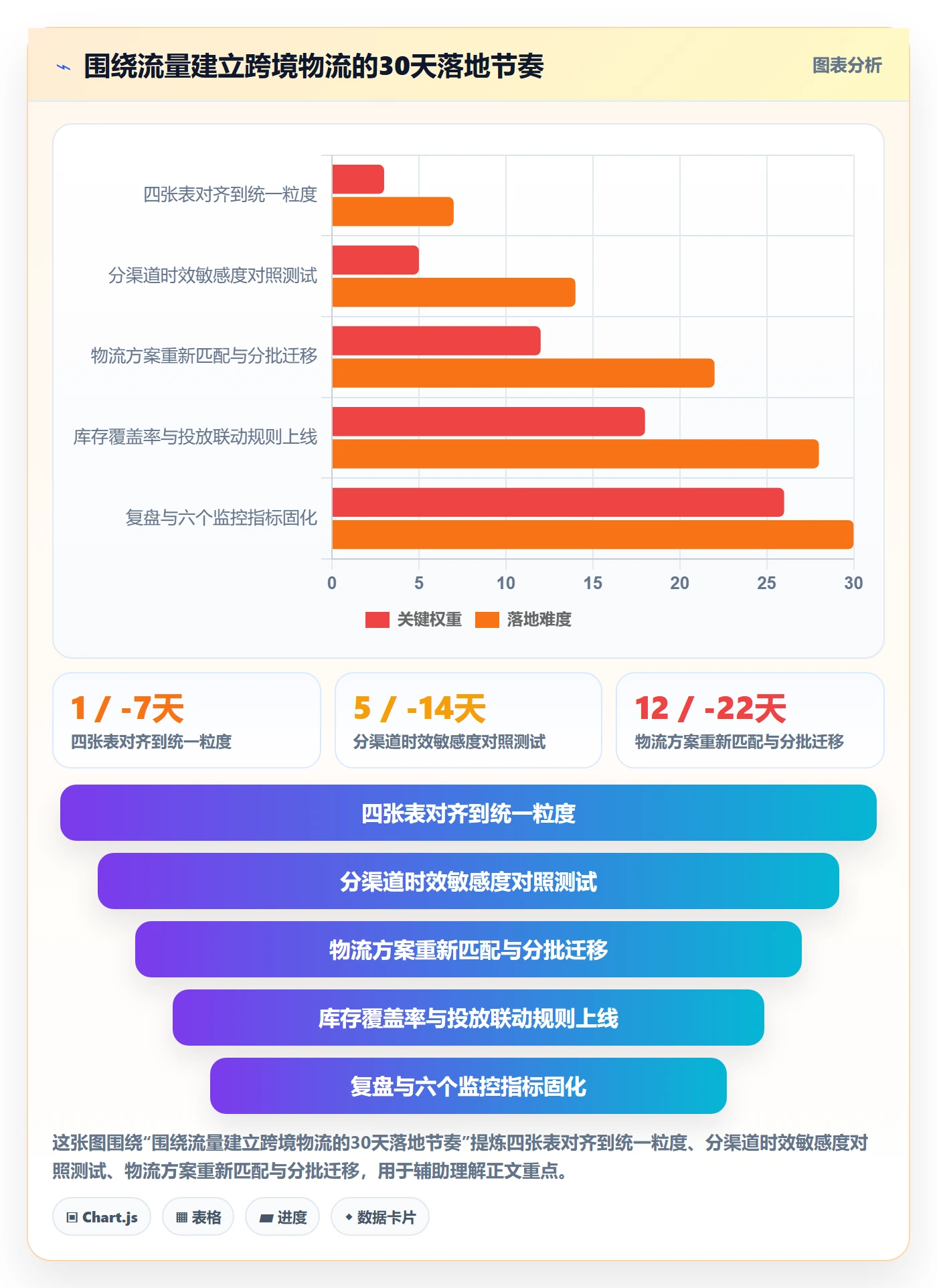 跨境电商运营实用方法：围绕流量获取建立跨境物流
